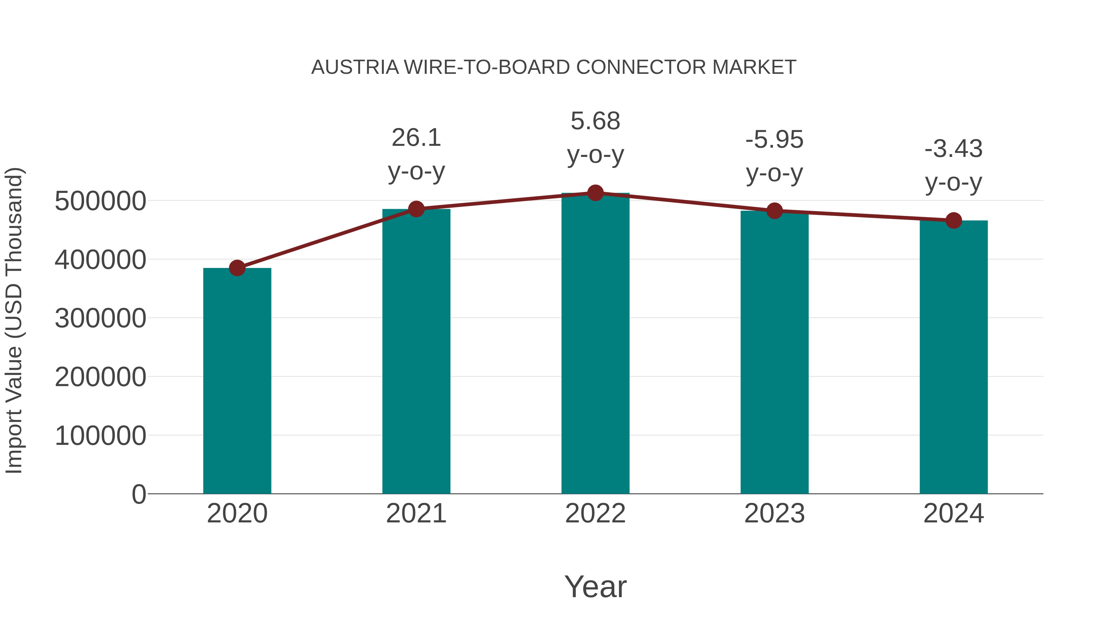 Austria Wire-to-board Connector Market: Import Trend Analysis