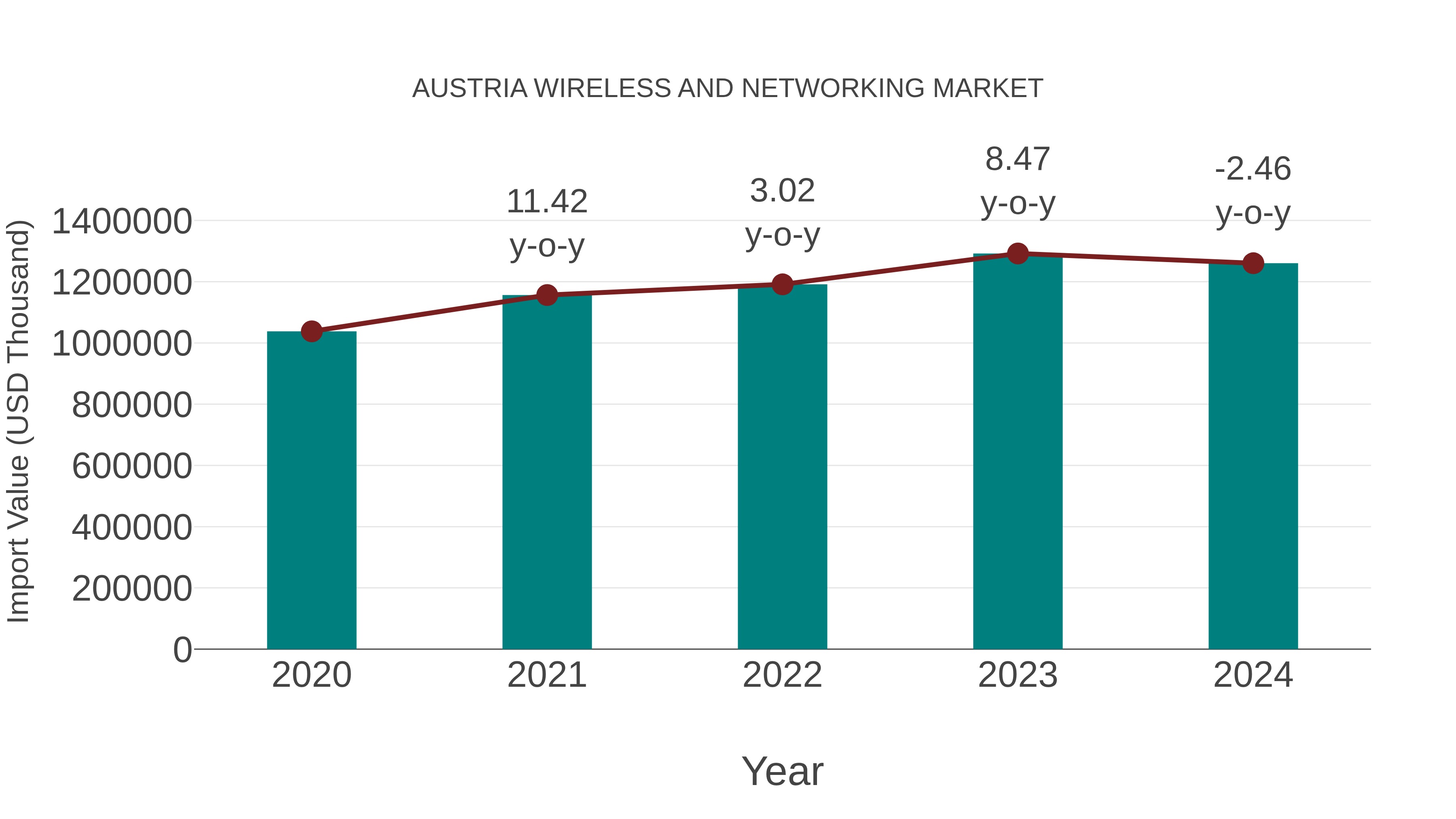  Austria Wireless and Networking Market: Import Trend Analysis