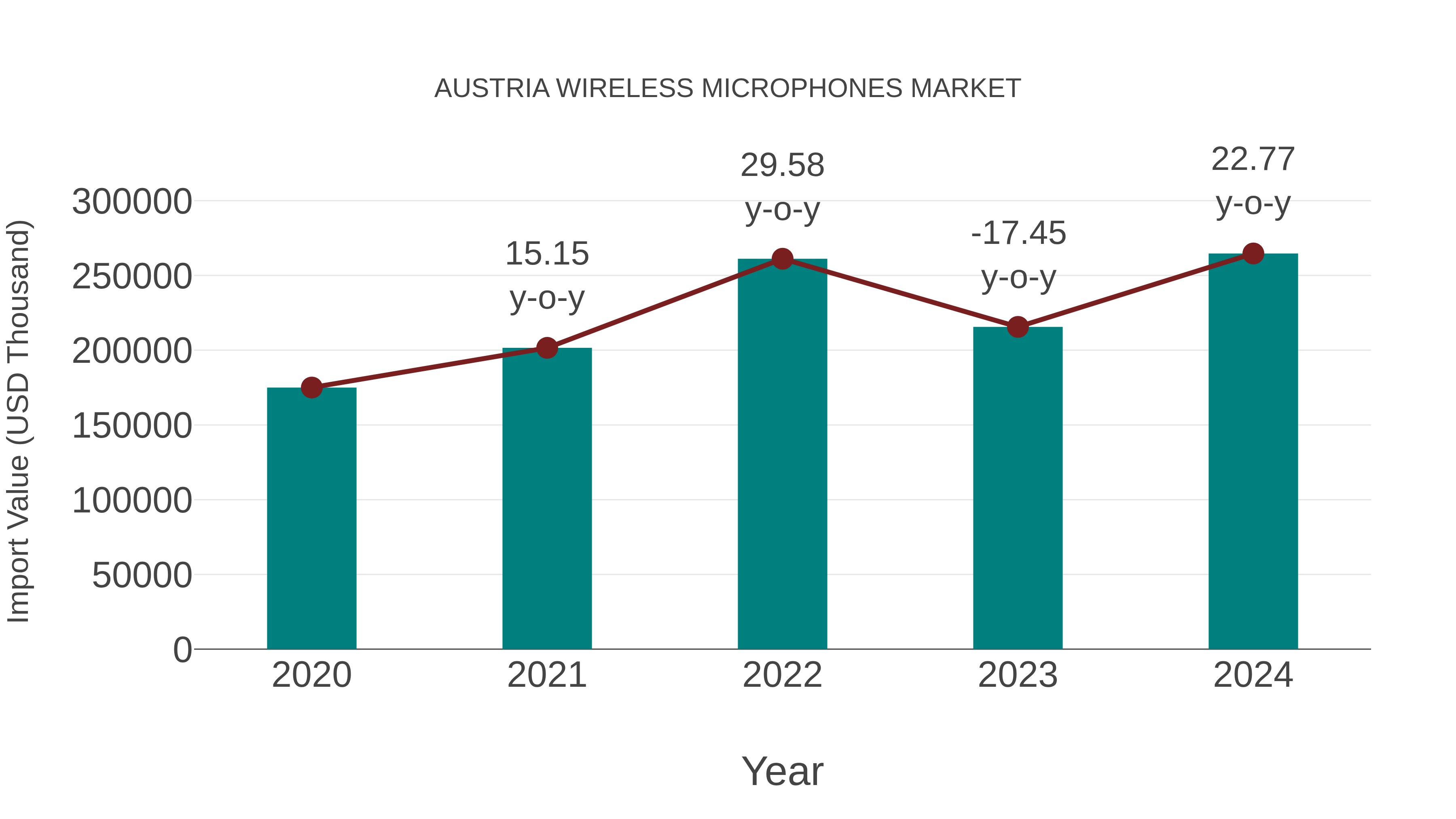  Austria Wireless Microphones Market: Import Trend Analysis