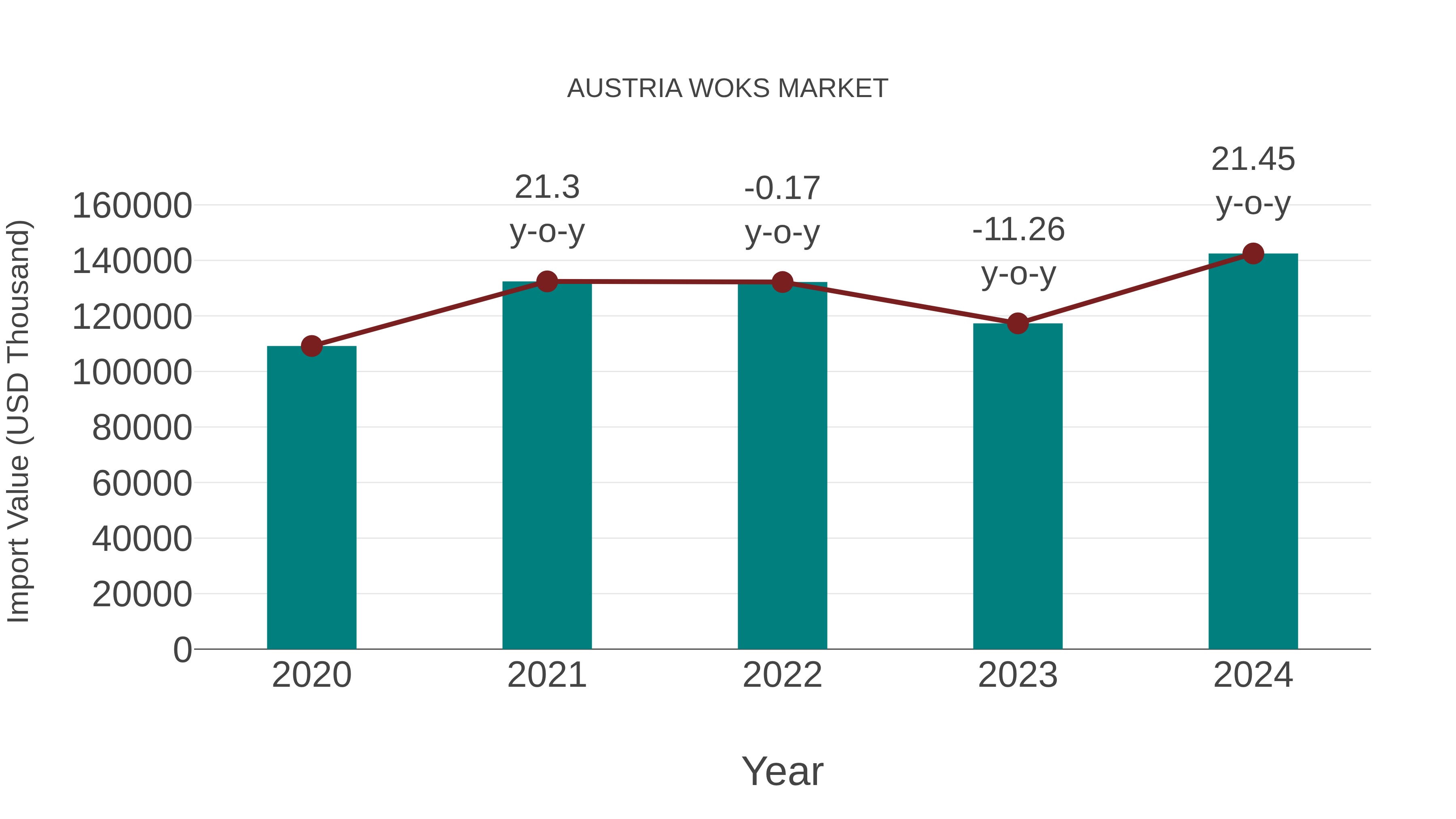  Austria Woks Market: Import Trend Analysis