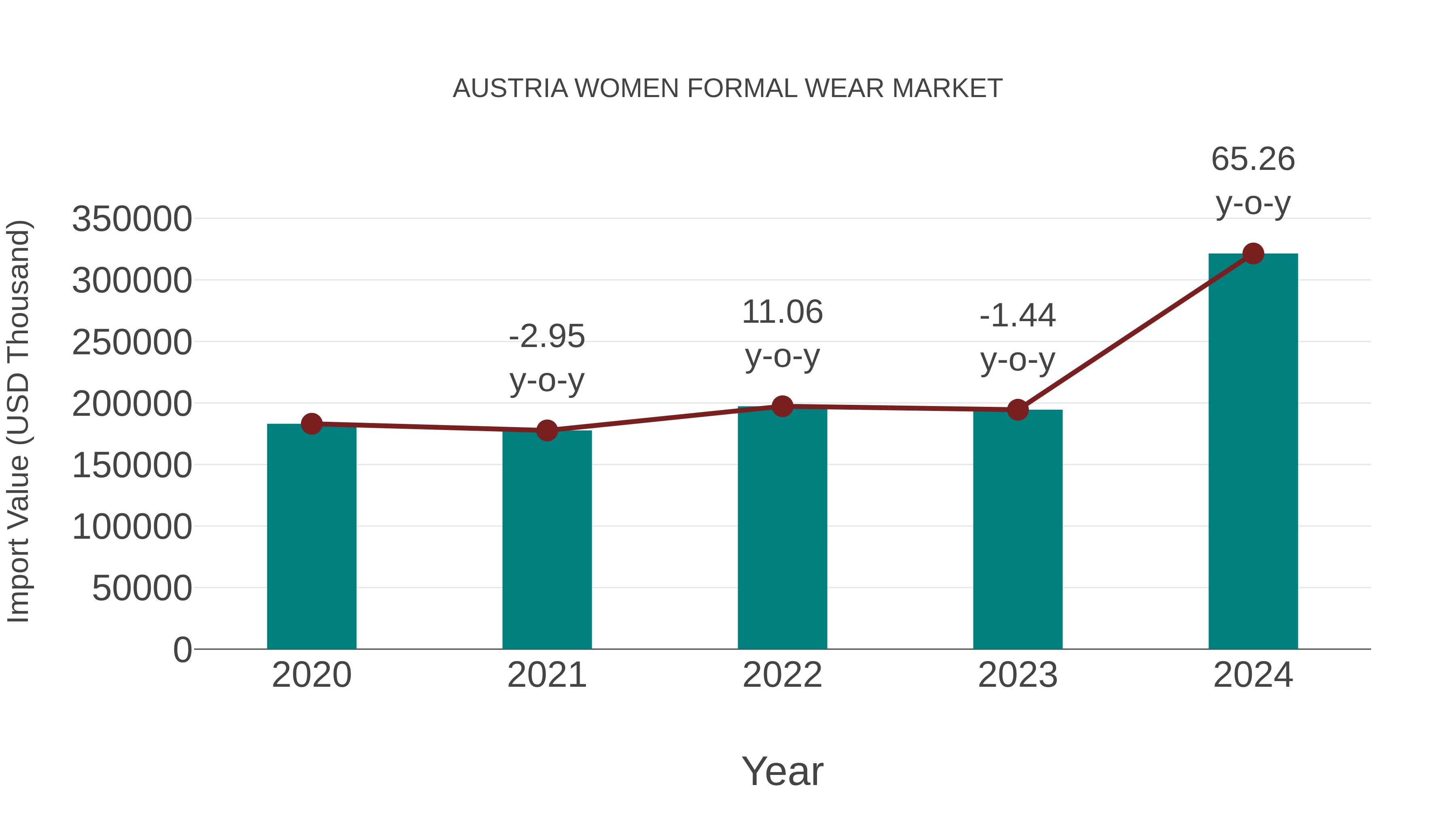 Austria Women Formal Wear Market: Import Trend Analysis