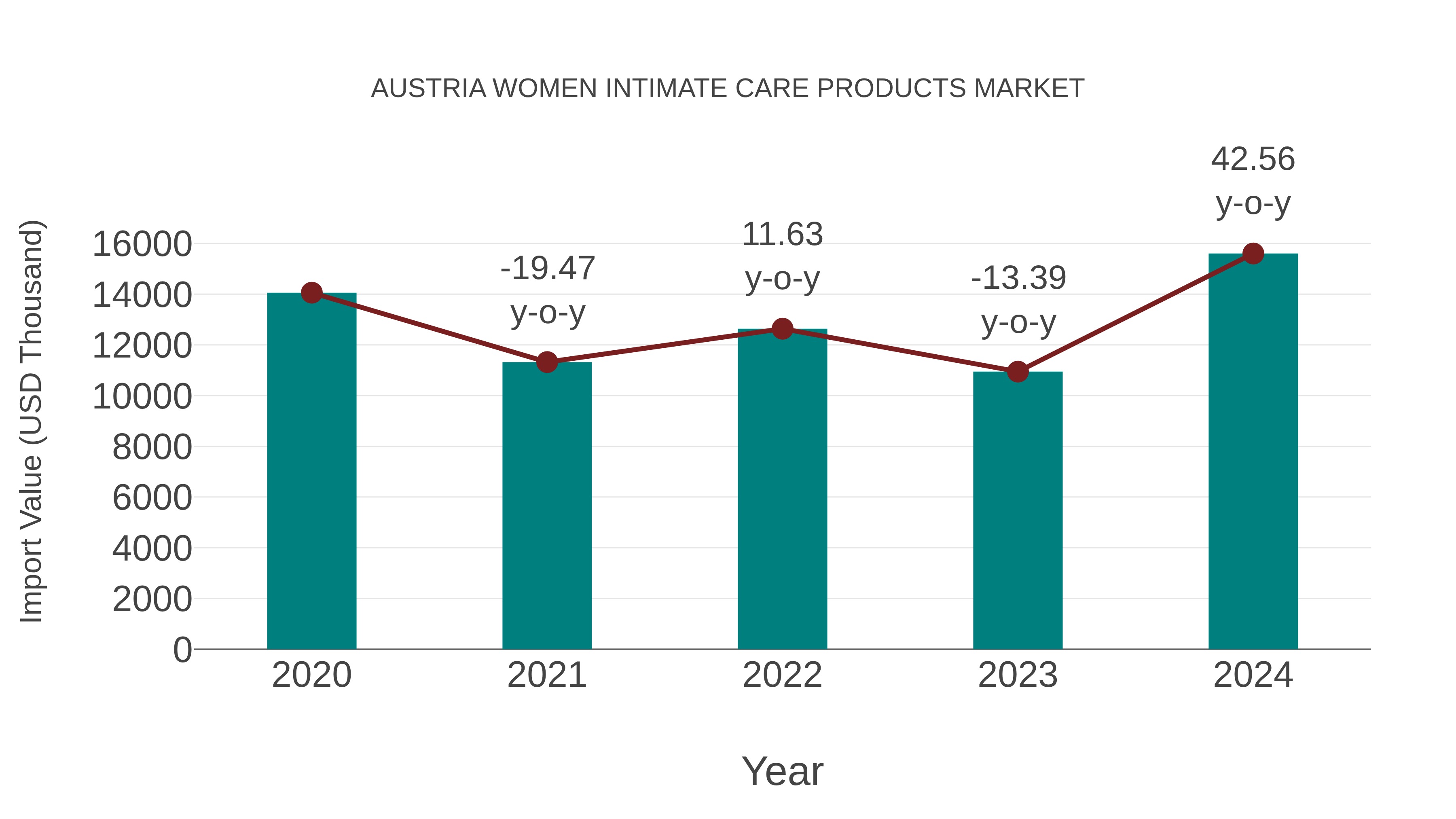  Austria Women Intimate Care Products Market: Import Trend Analysis