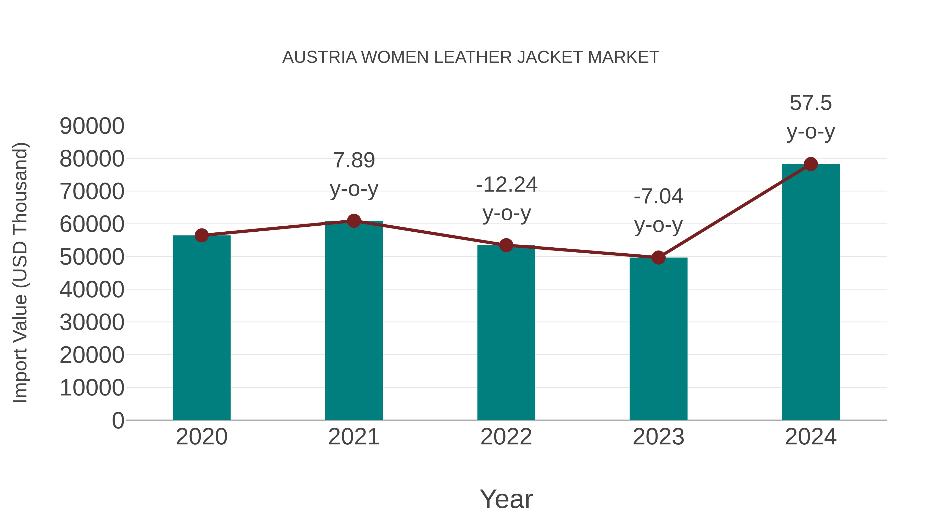  Austria Women Leather Jacket Market: Import Trend Analysis