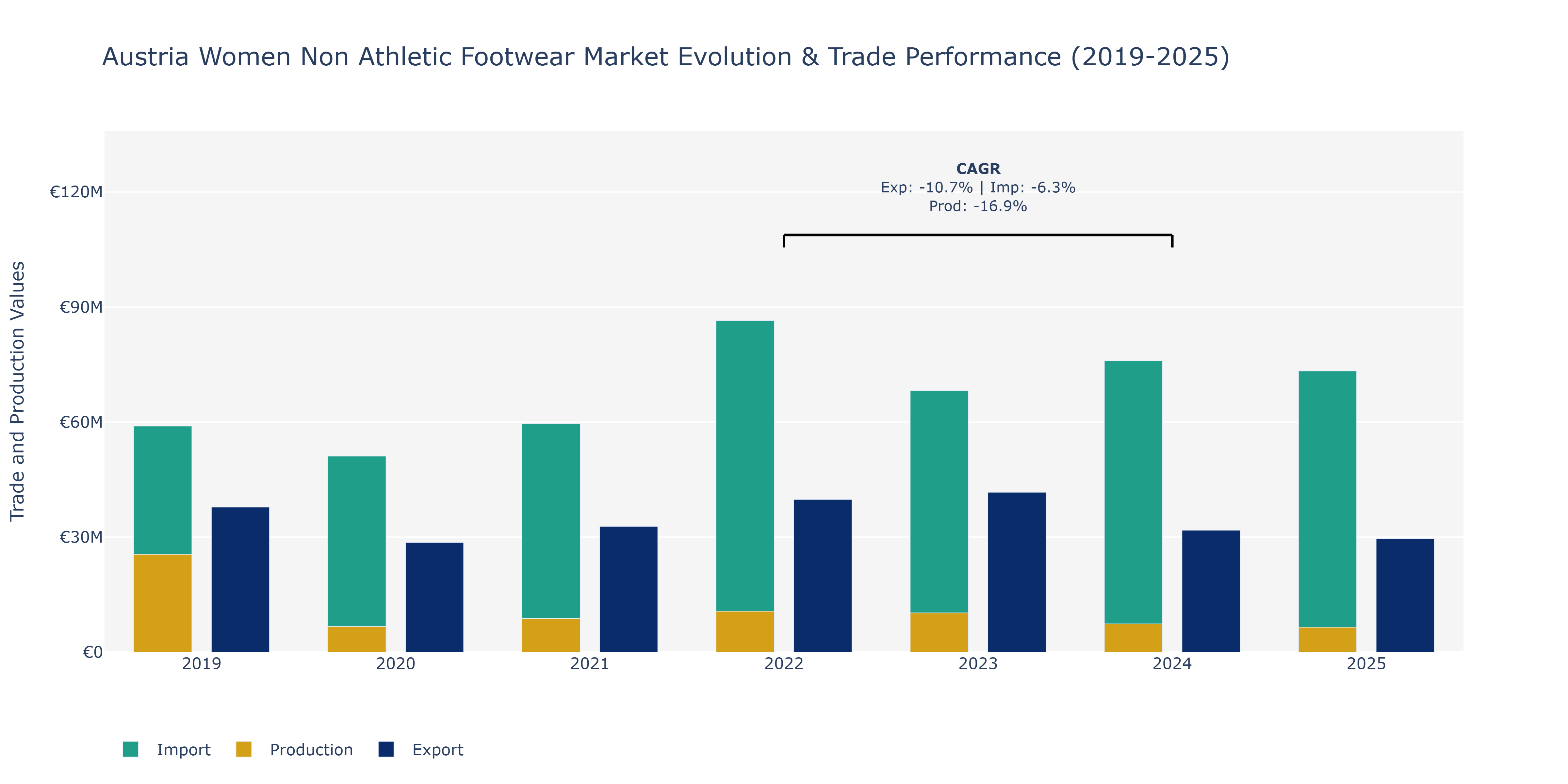 Austria Women Non Athletic Footwear Market: Production & Trade Performance (2019-2025)
