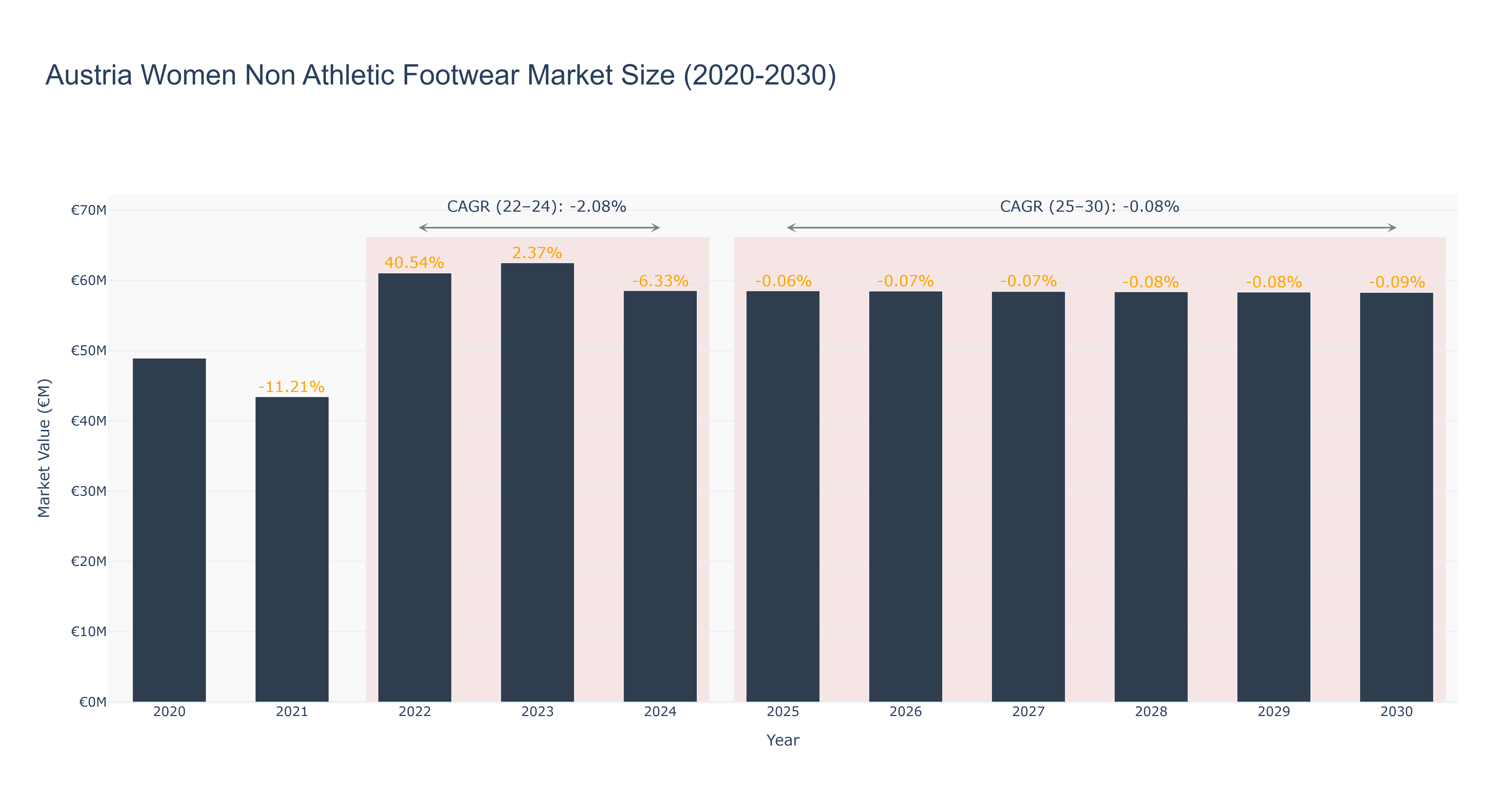 Austria Women Non Athletic Footwear Market Size (2020-2030)
