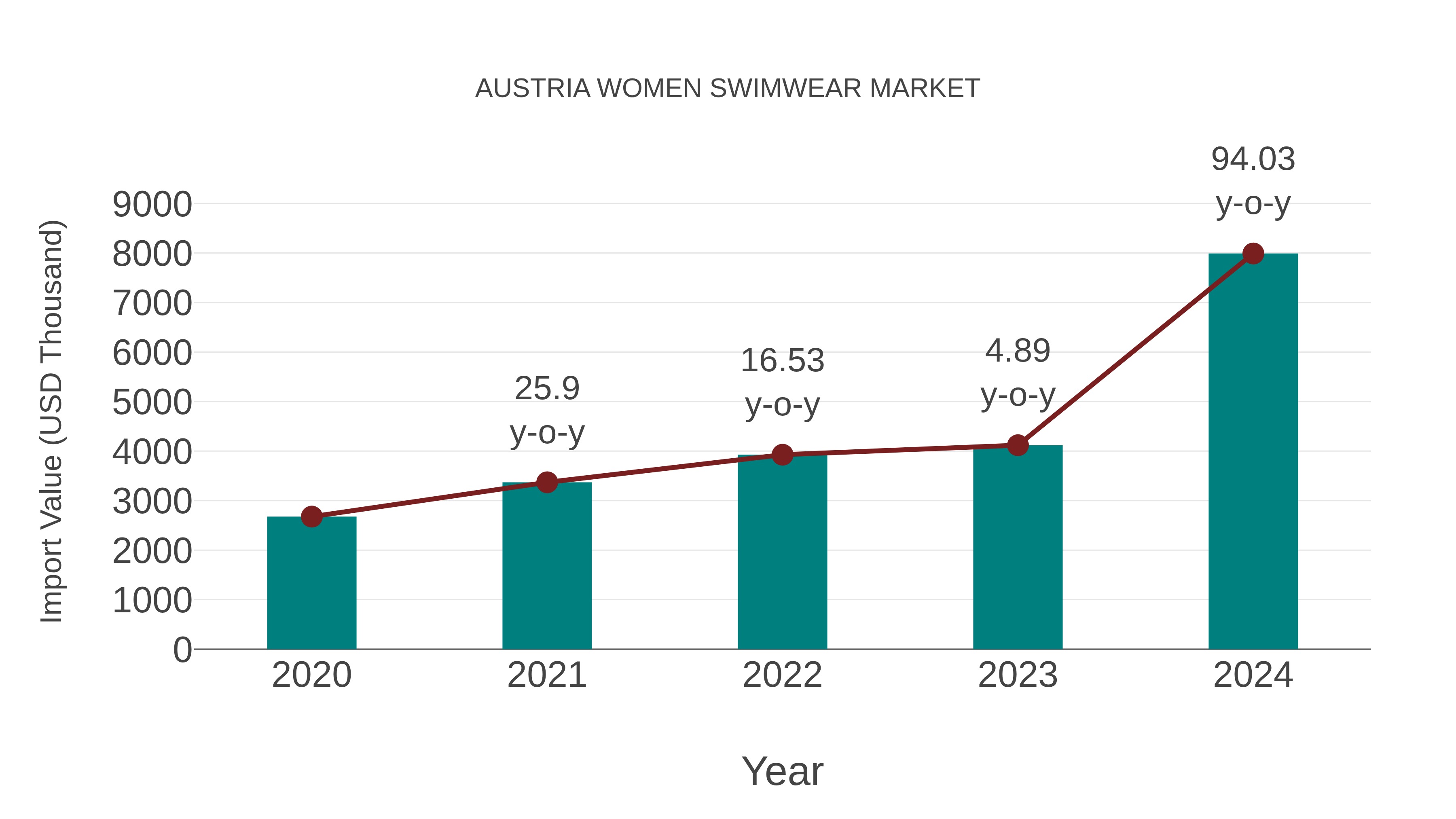 Austria Women Swimwear Market: Import Trend Analysis