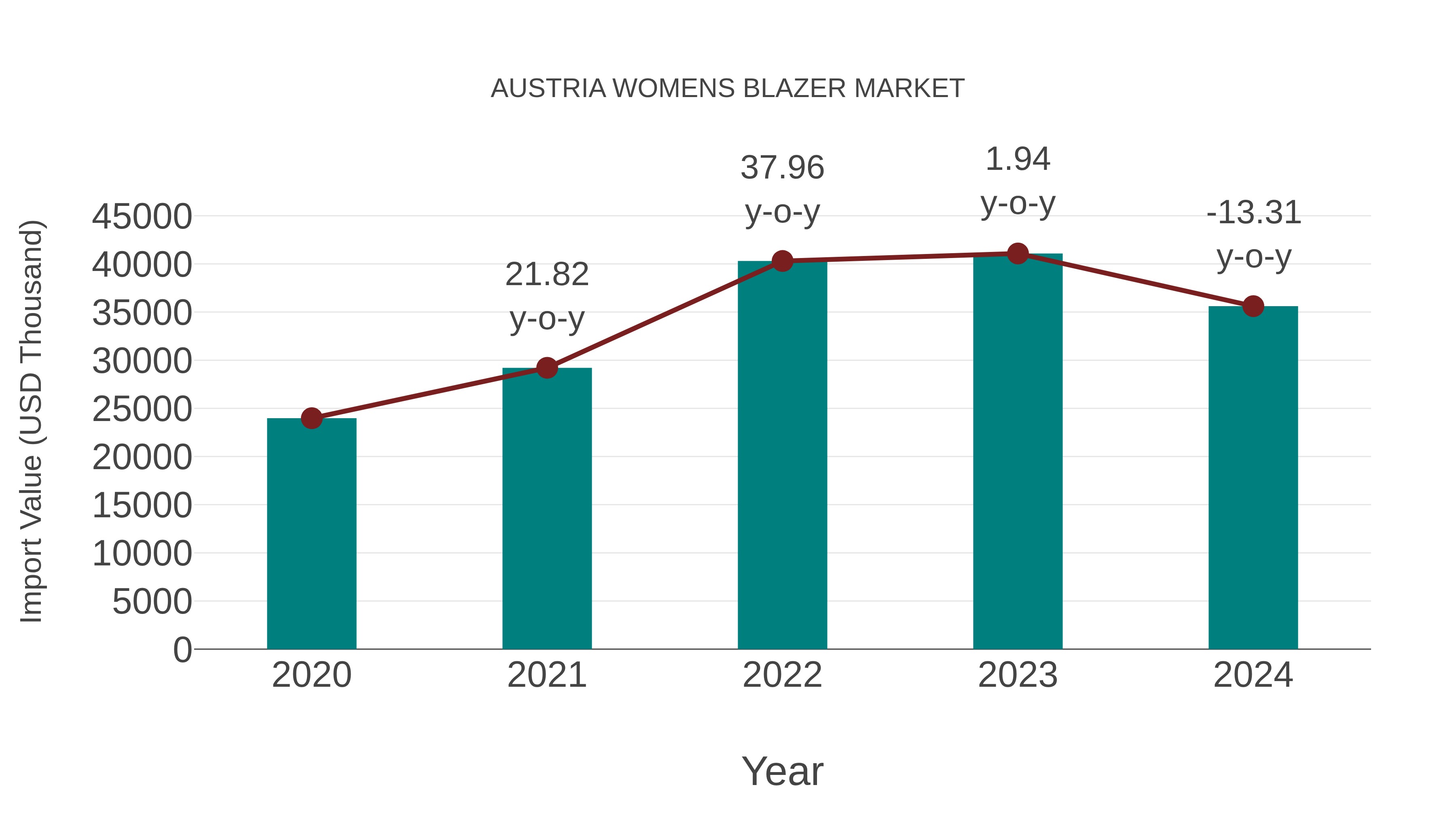  Austria Womens Blazer Market: Import Trend Analysis