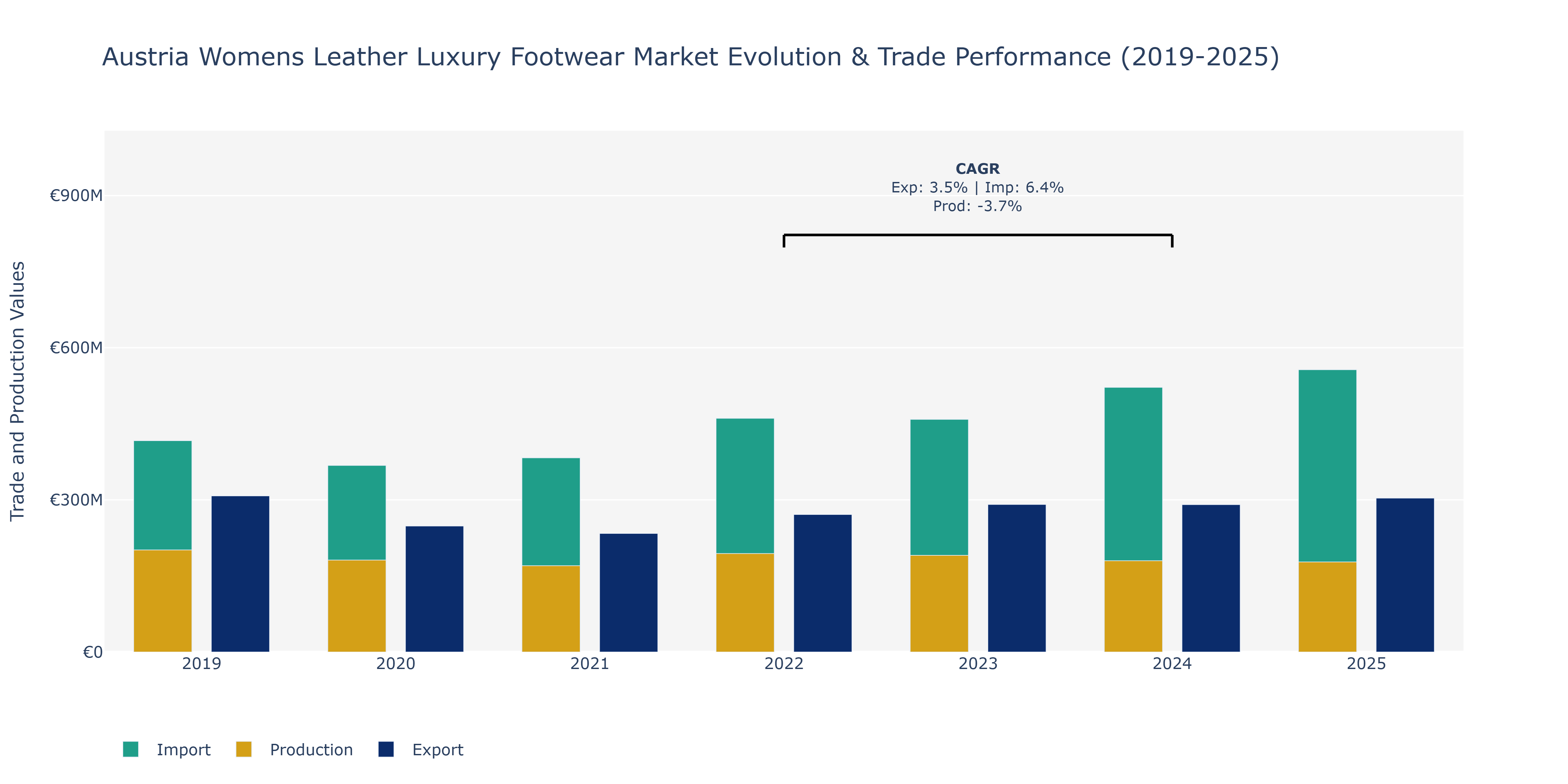Austria Womens Leather Luxury Footwear Market: Production & Trade Performance (2019-2025)