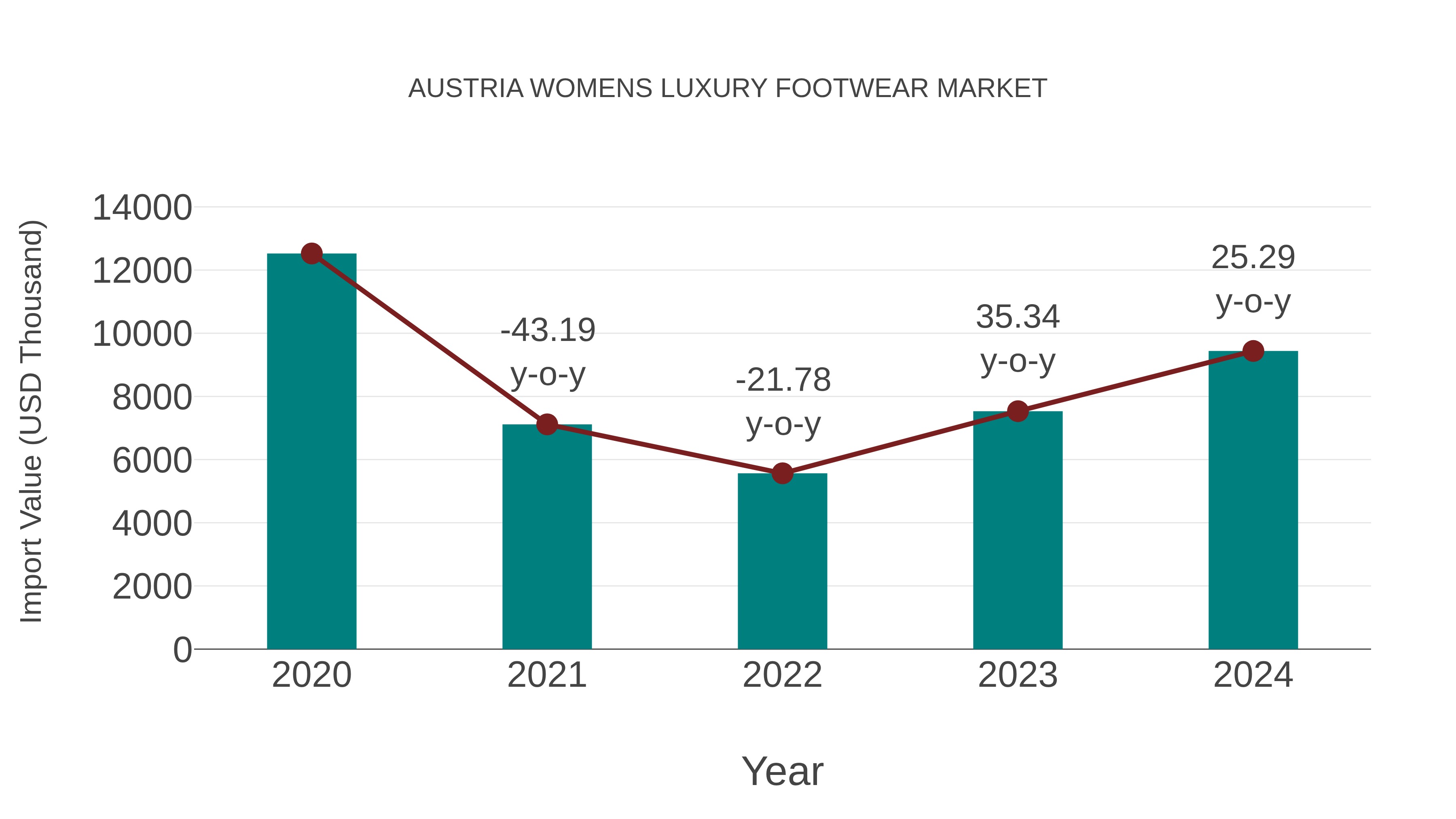 Austria Womens Luxury Footwear Market: Import Trend Analysis