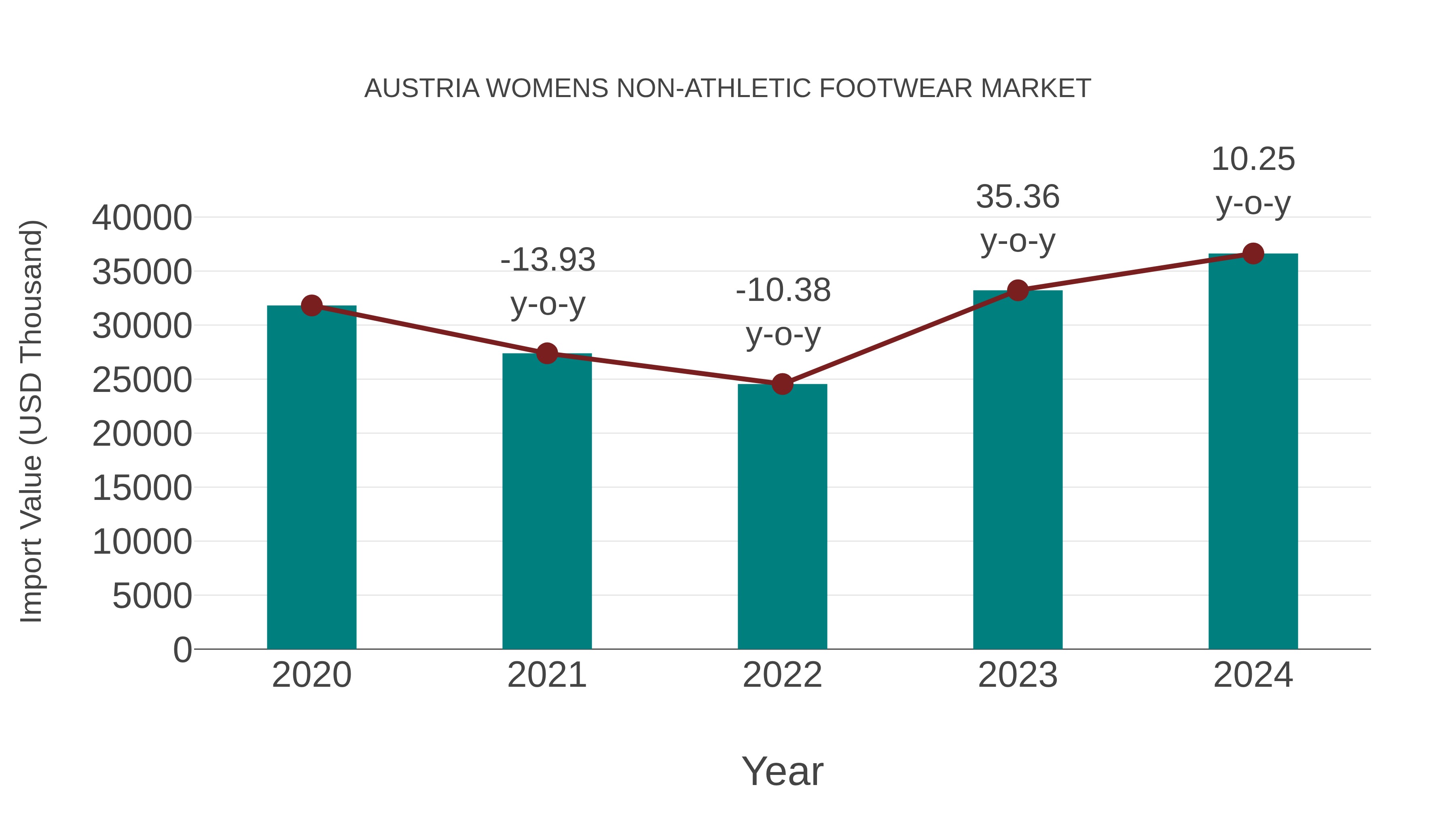 Austria Womens Non-athletic Footwear Market: Import Trend Analysis