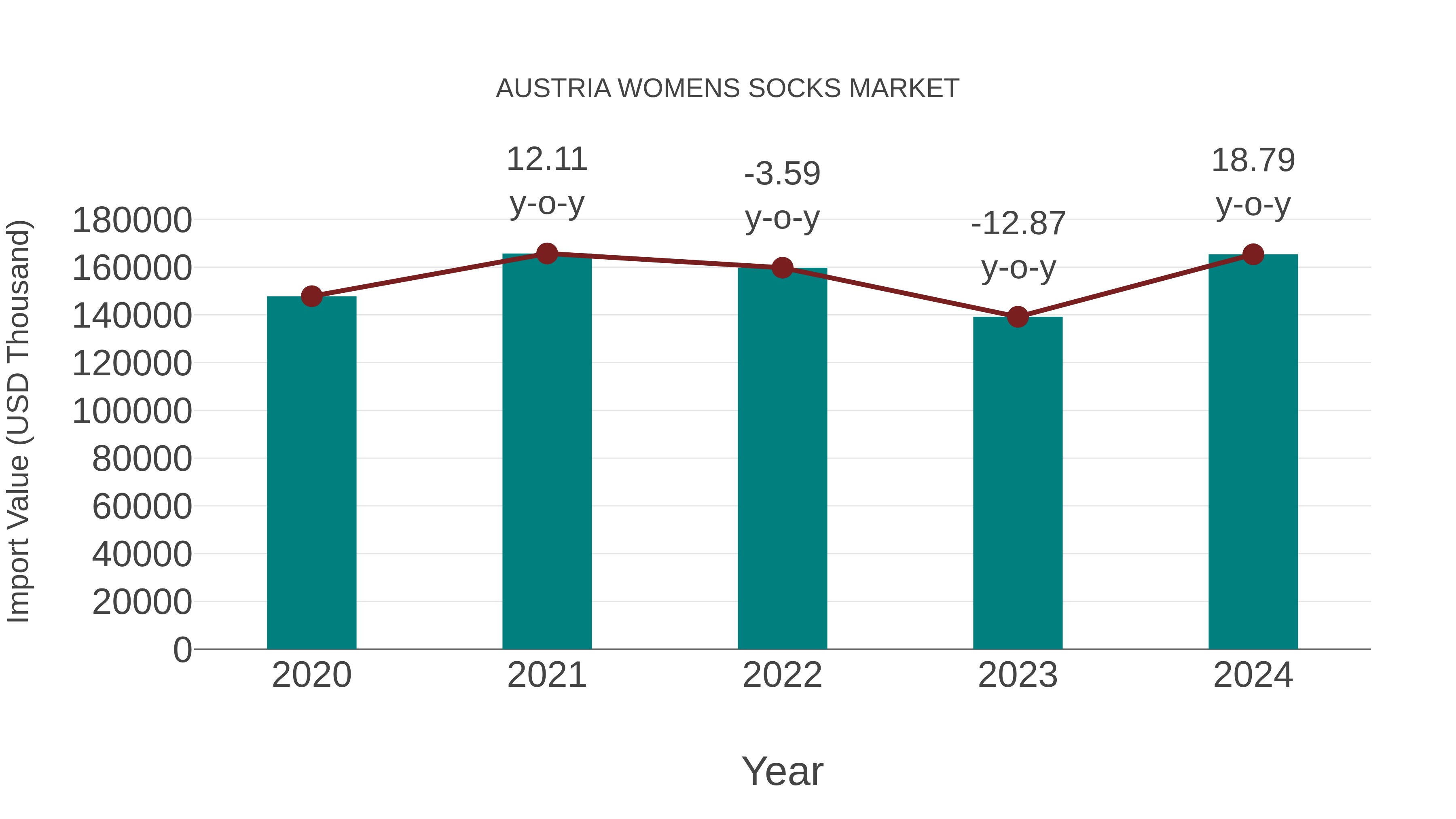 Austria Womens Socks Market: Import Trend Analysis