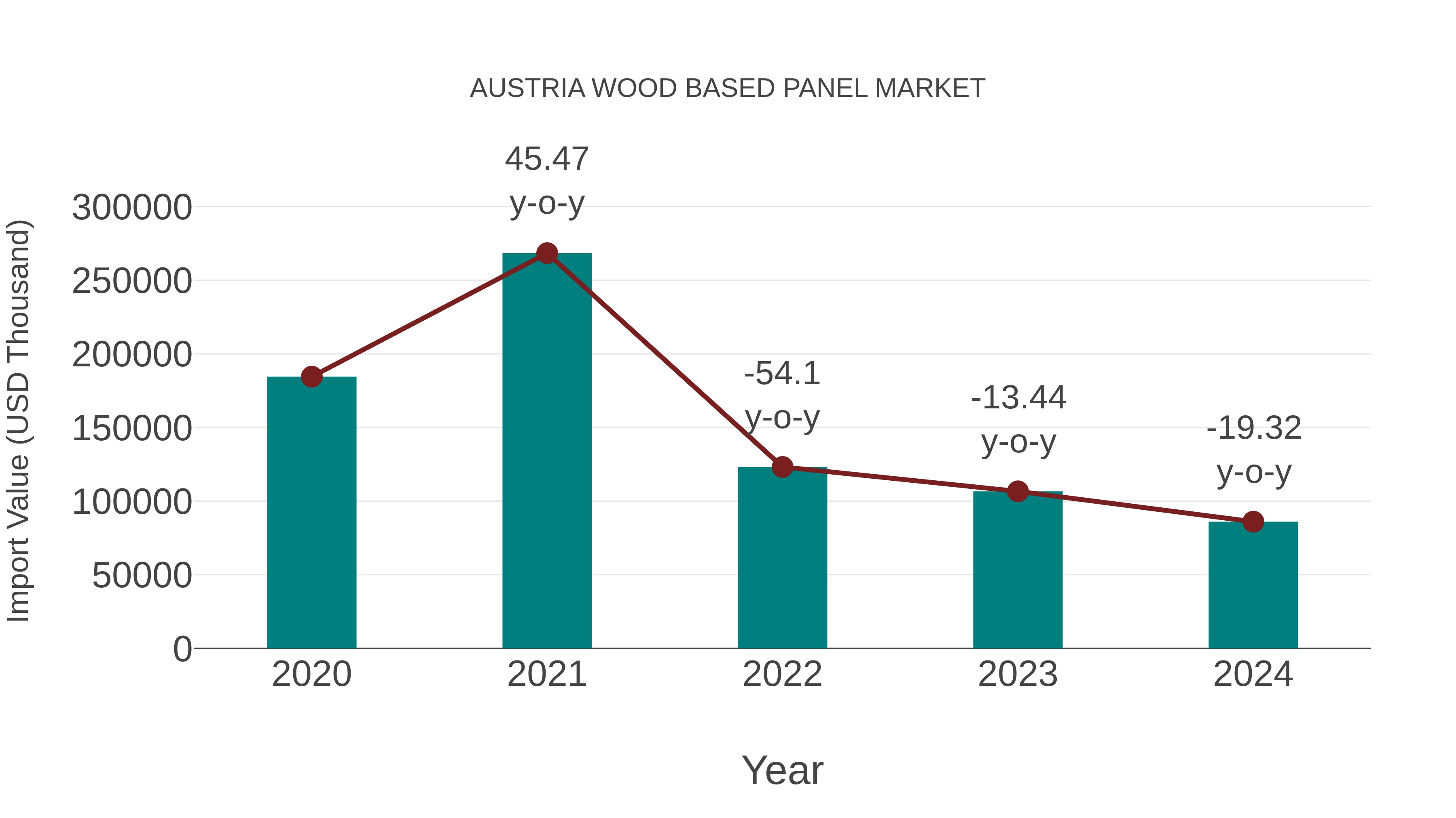  Austria Wood Based Panel Market: Import Trend Analysis
