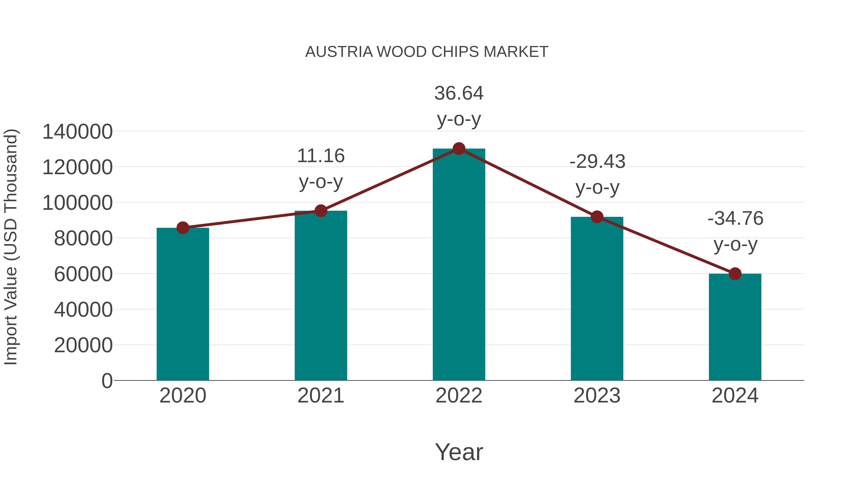  Austria Wood Chips Market: Import Trend Analysis