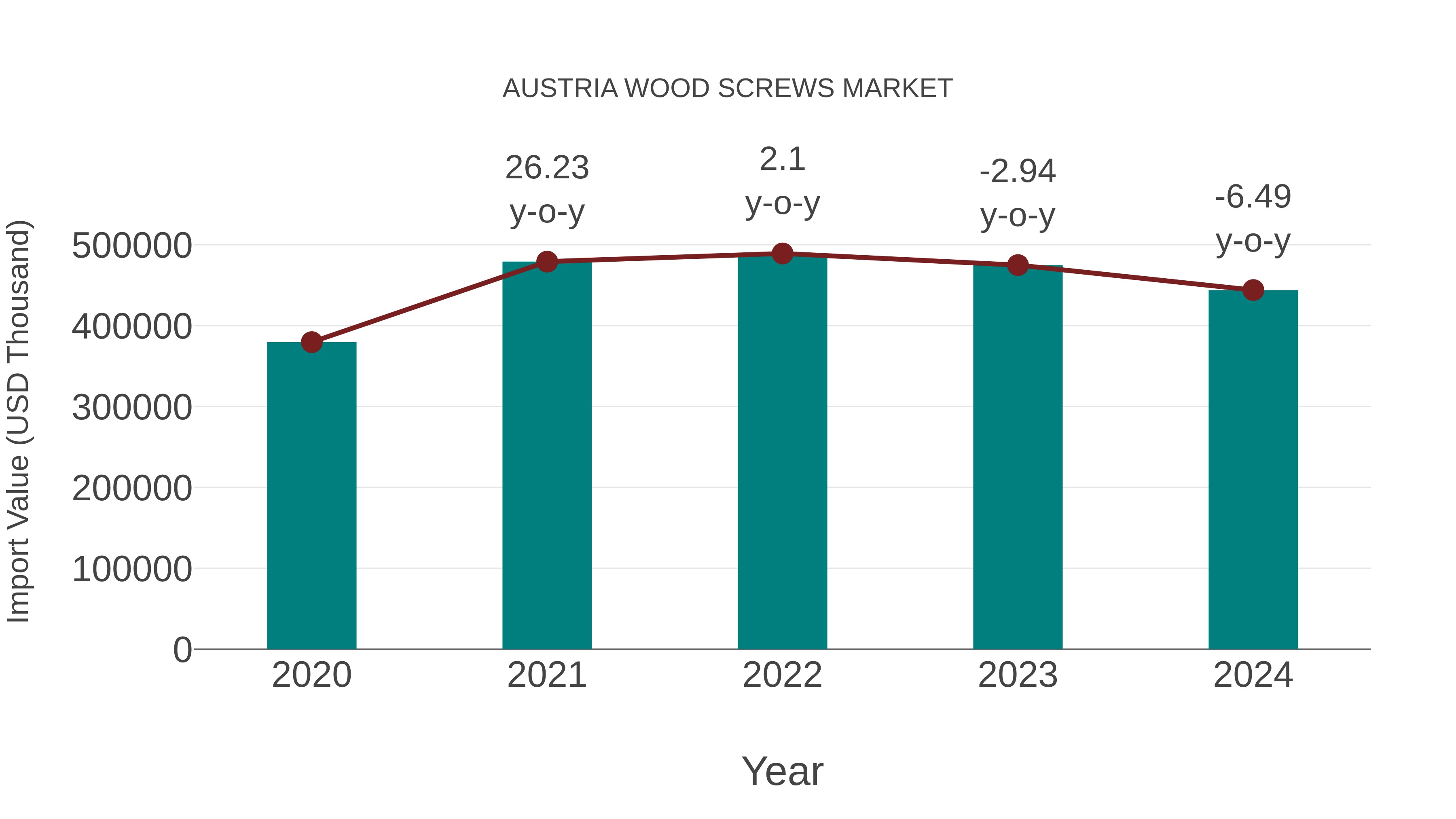 Austria Wood Screws Market: Import Trend Analysis