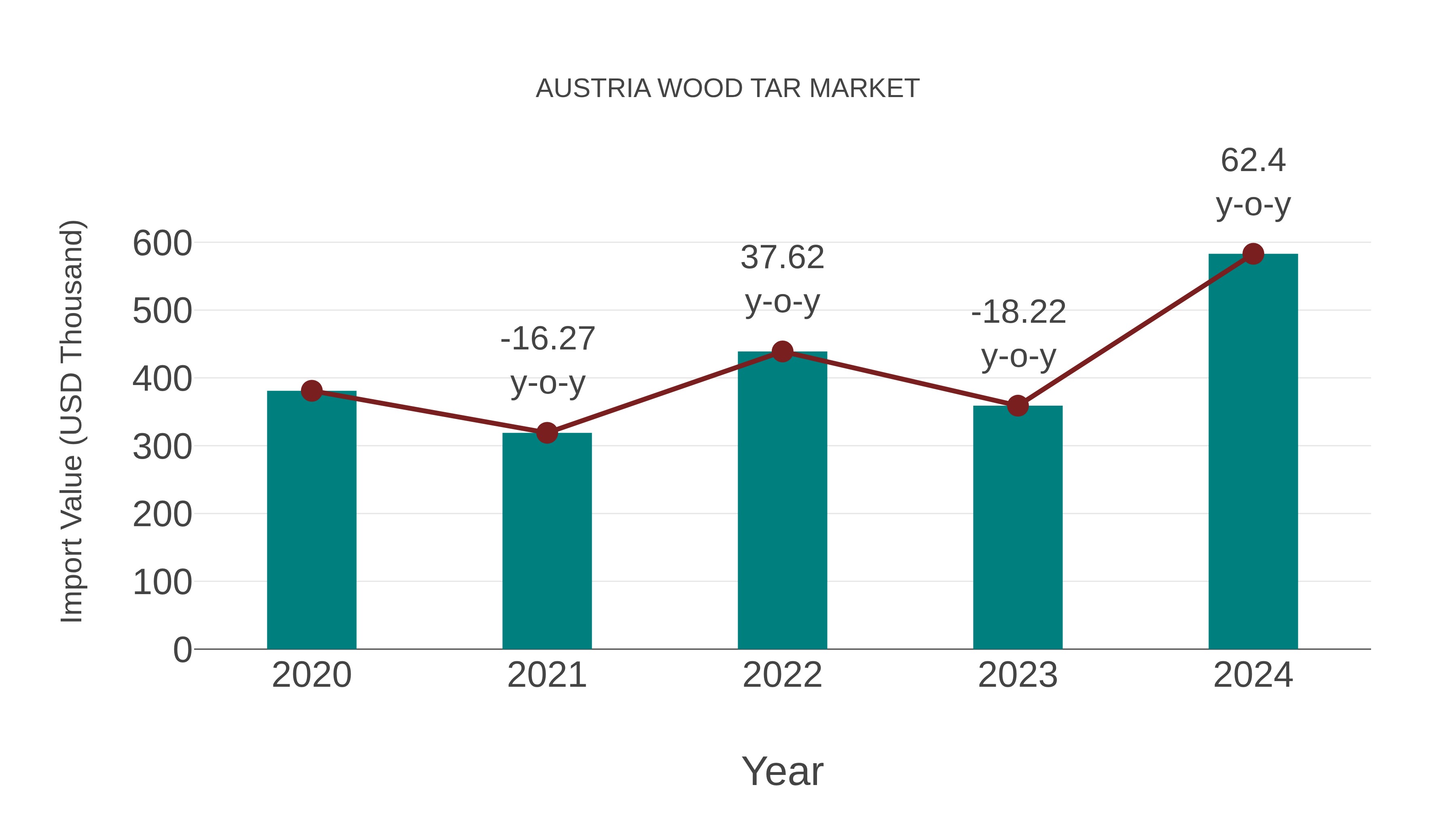  Austria Wood Tar Market: Import Trend Analysis