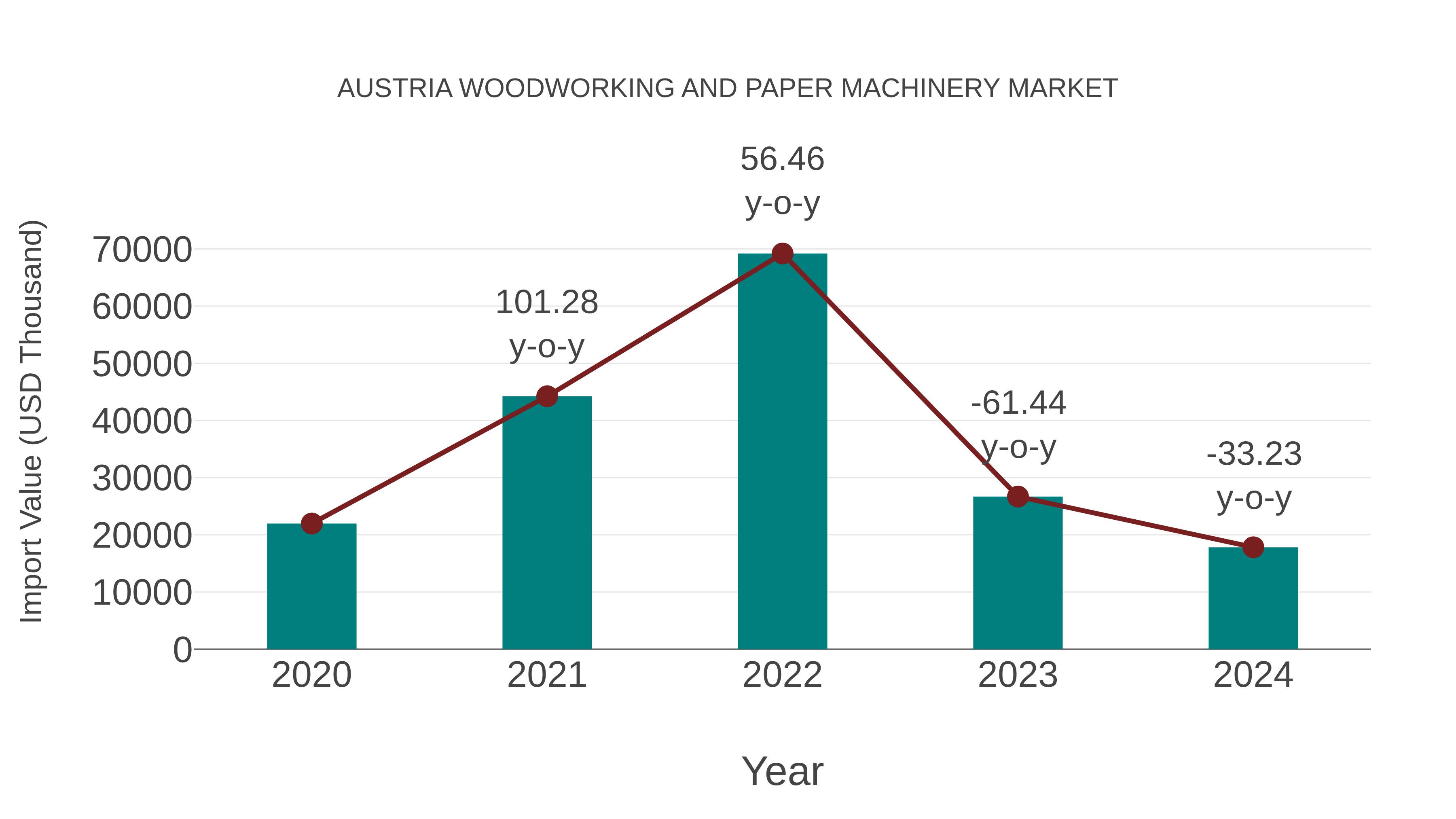 Austria Woodworking and Paper Machinery Market: Import Trend Analysis
