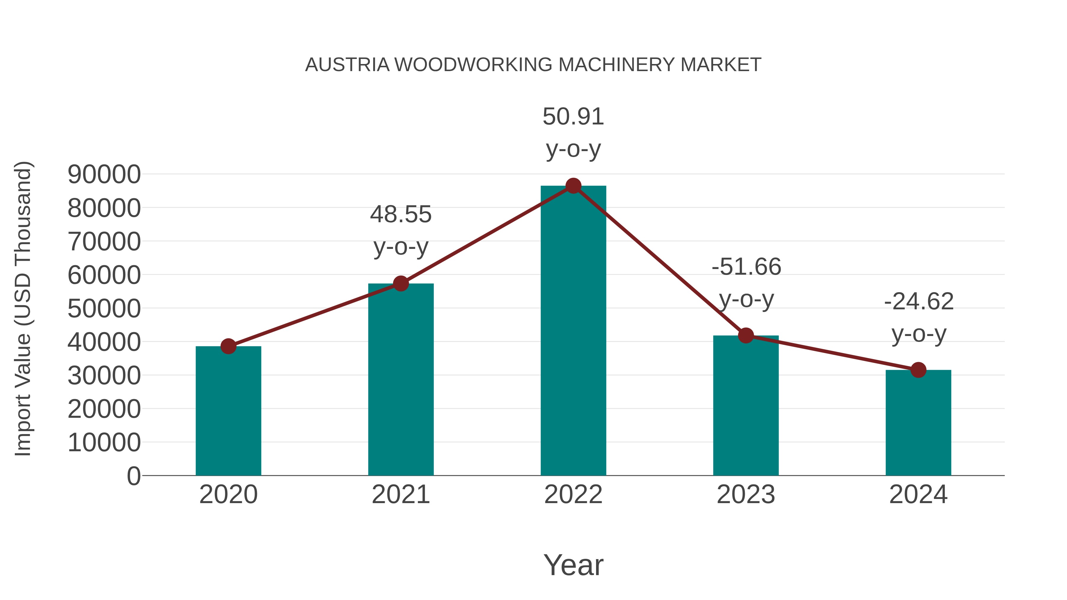  Austria Woodworking Machinery Market: Import Trend Analysis