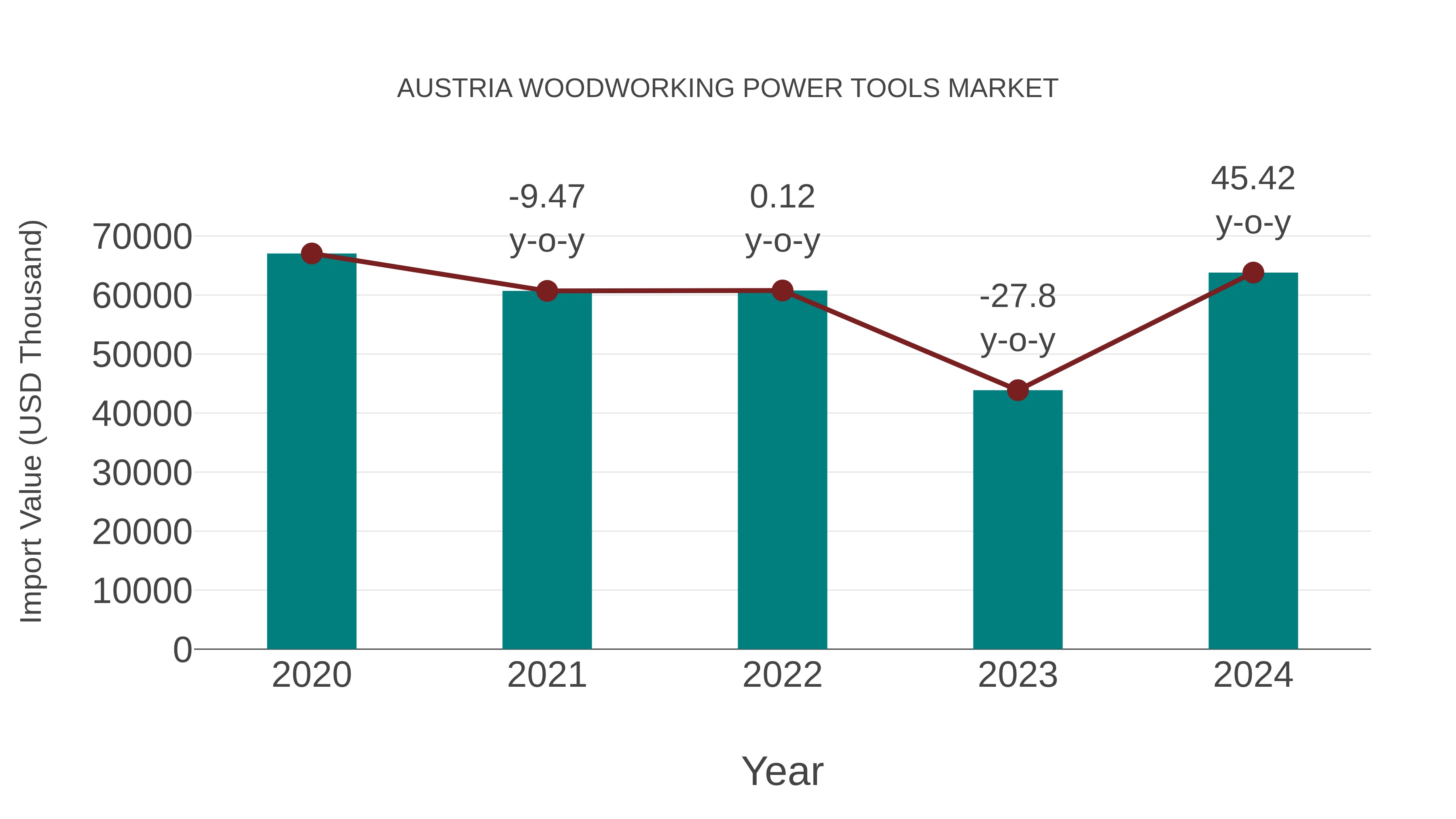  Austria Woodworking Power Tools Market: Import Trend Analysis