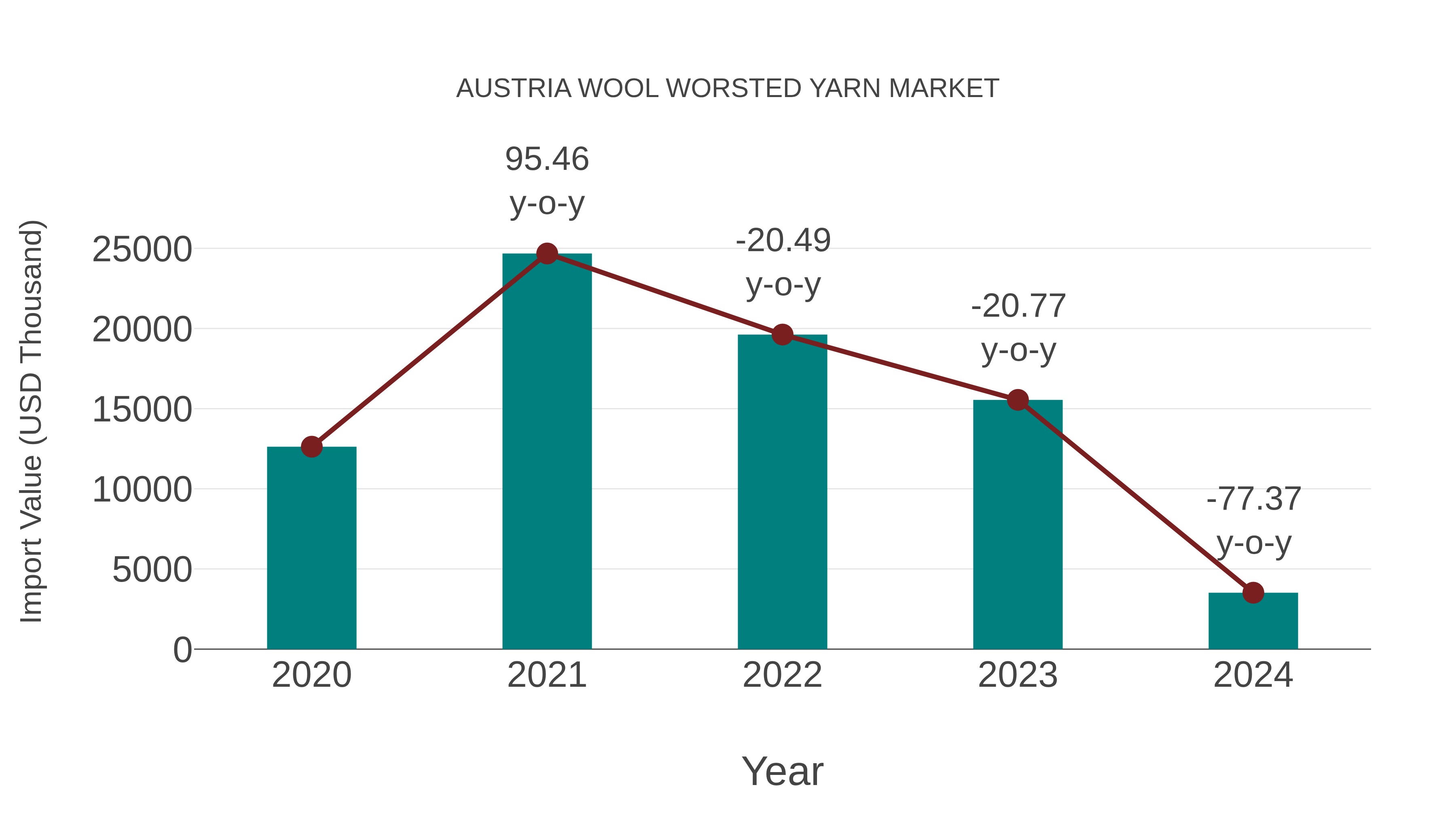  Austria Wool Worsted Yarn Market: Import Trend Analysis