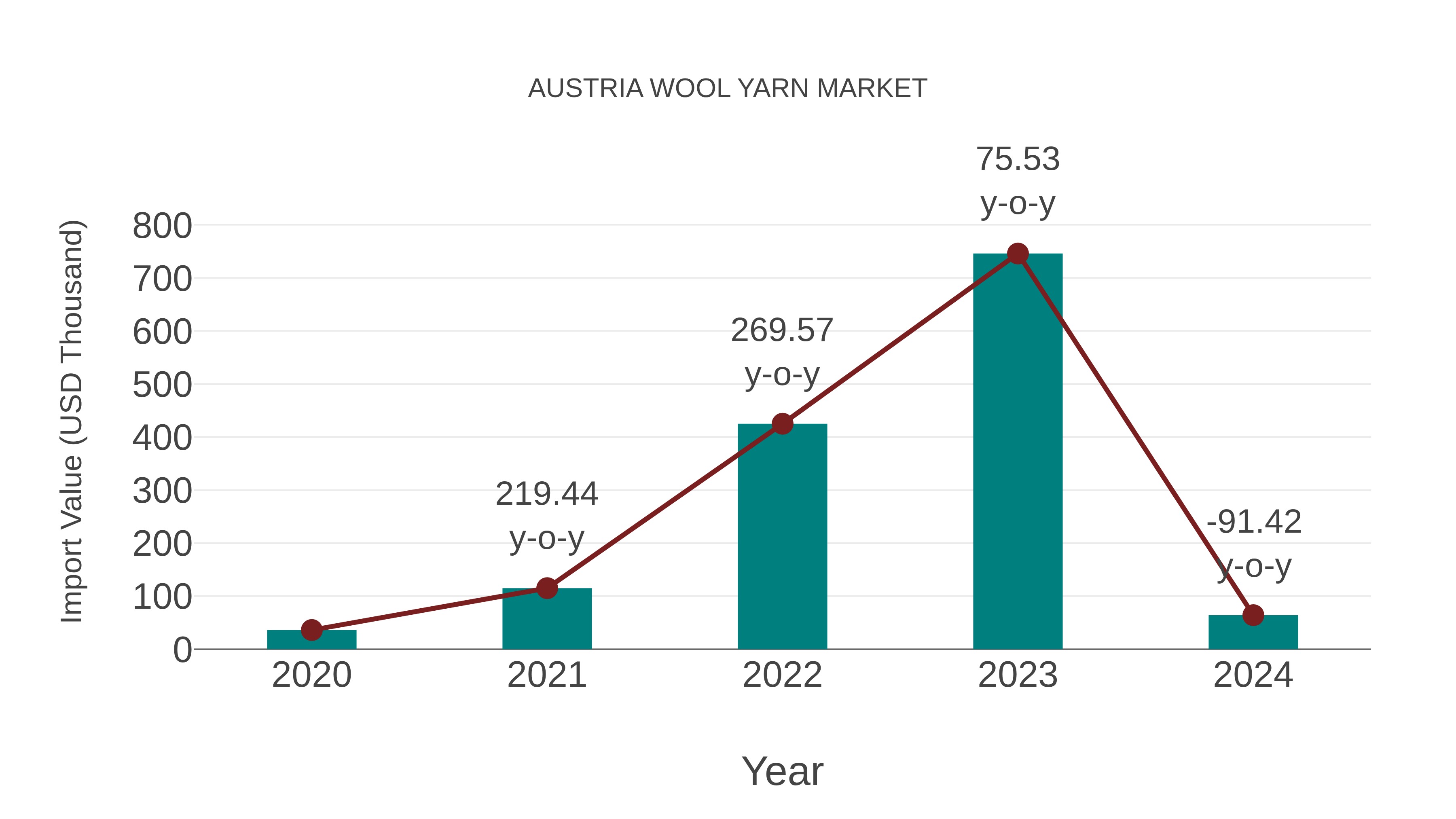 Austria Wool Yarn Market: Import Trend Analysis