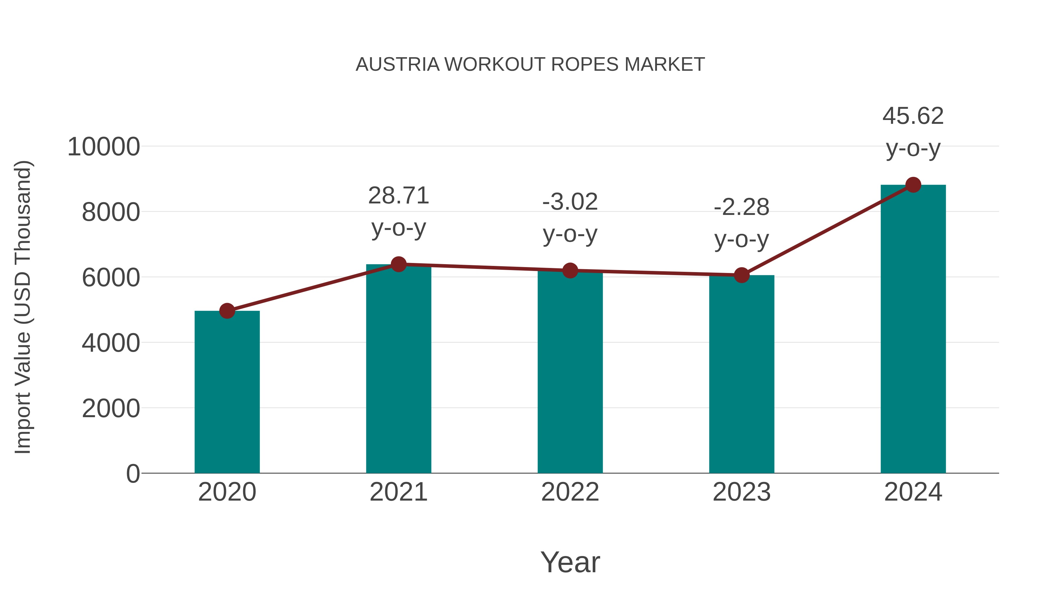  Austria Workout Ropes Market: Import Trend Analysis
