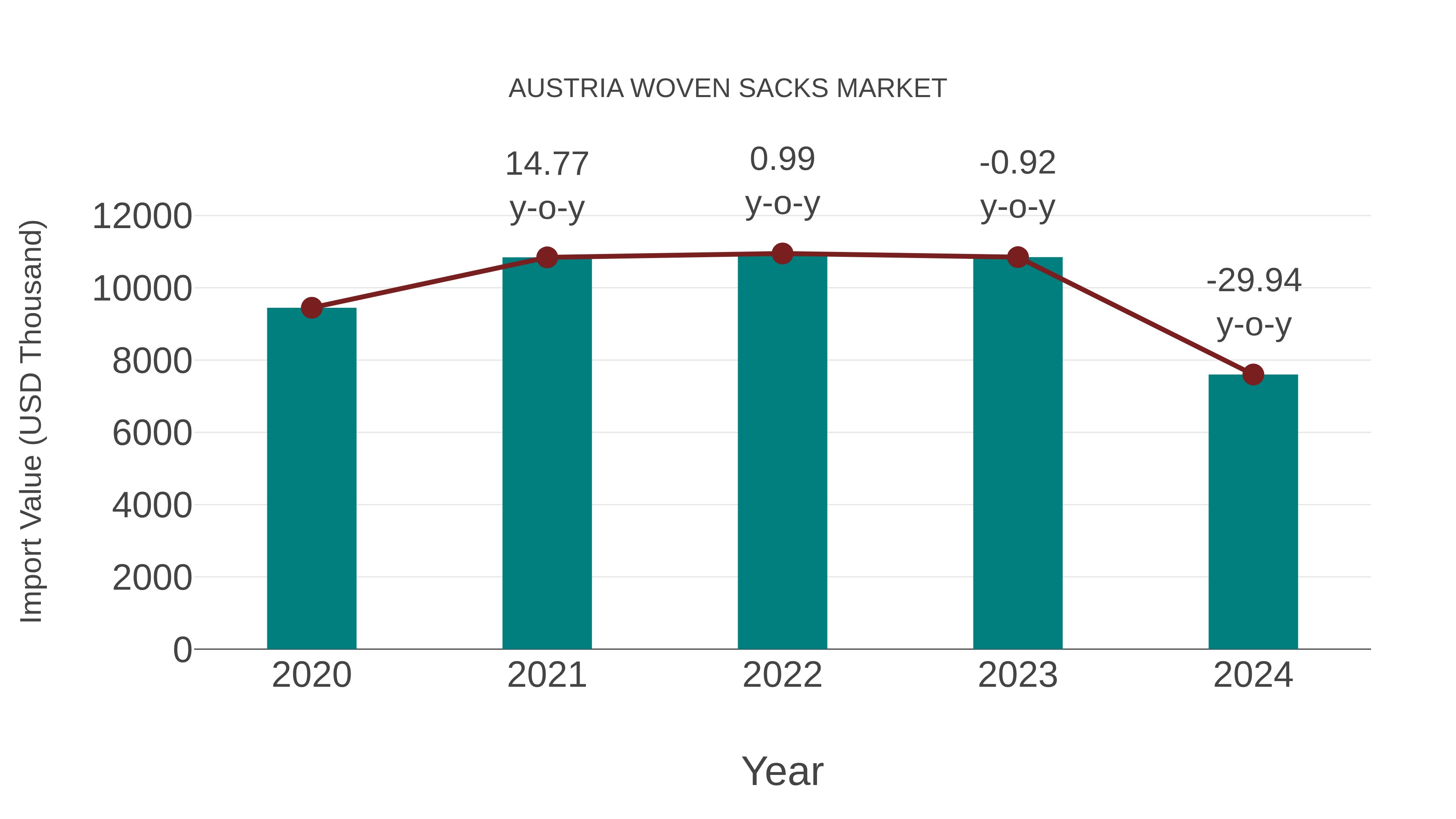 Austria Woven Sacks Market: Import Trend Analysis