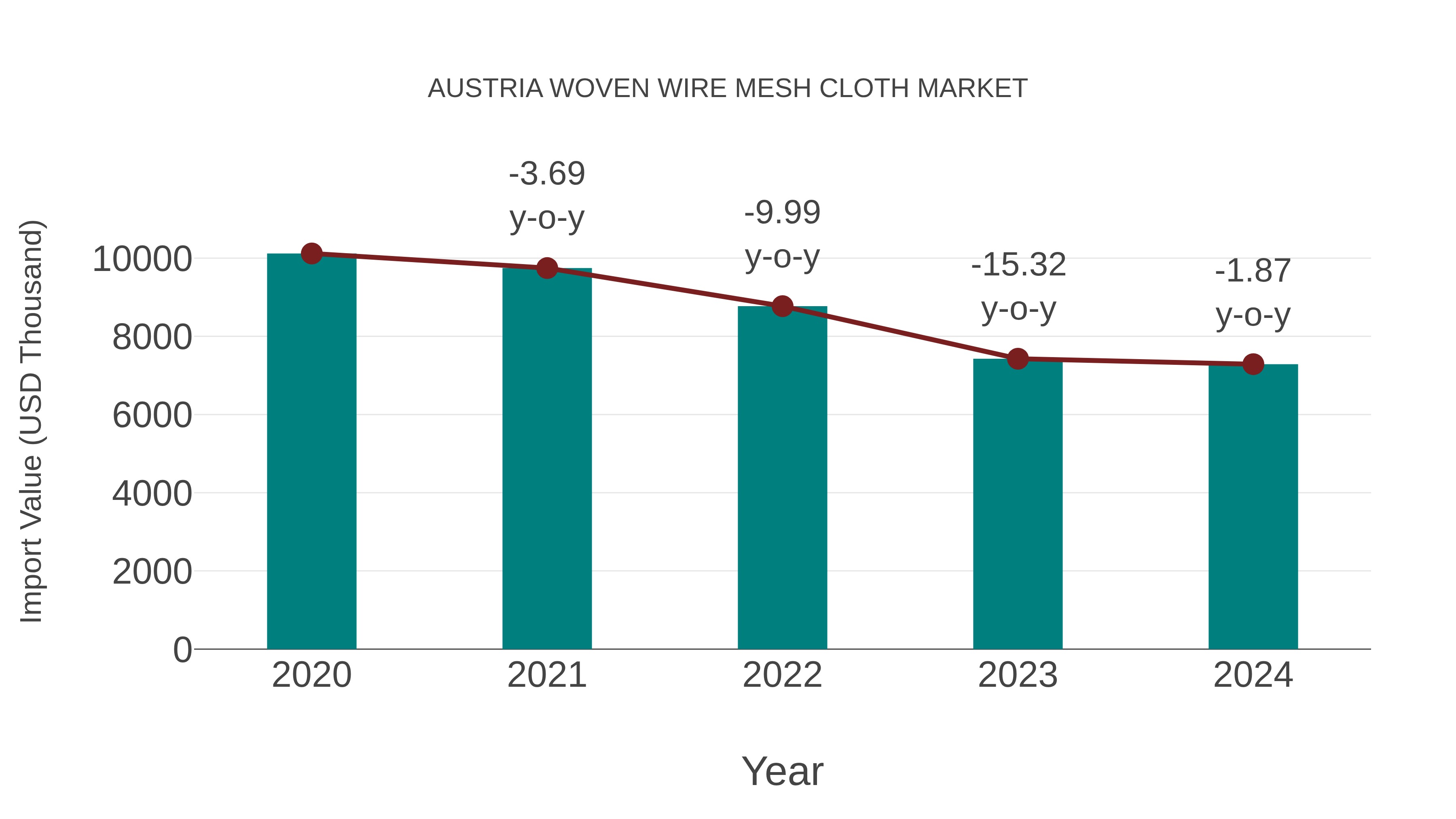 Austria Woven Wire Mesh Cloth Market: Import Trend Analysis