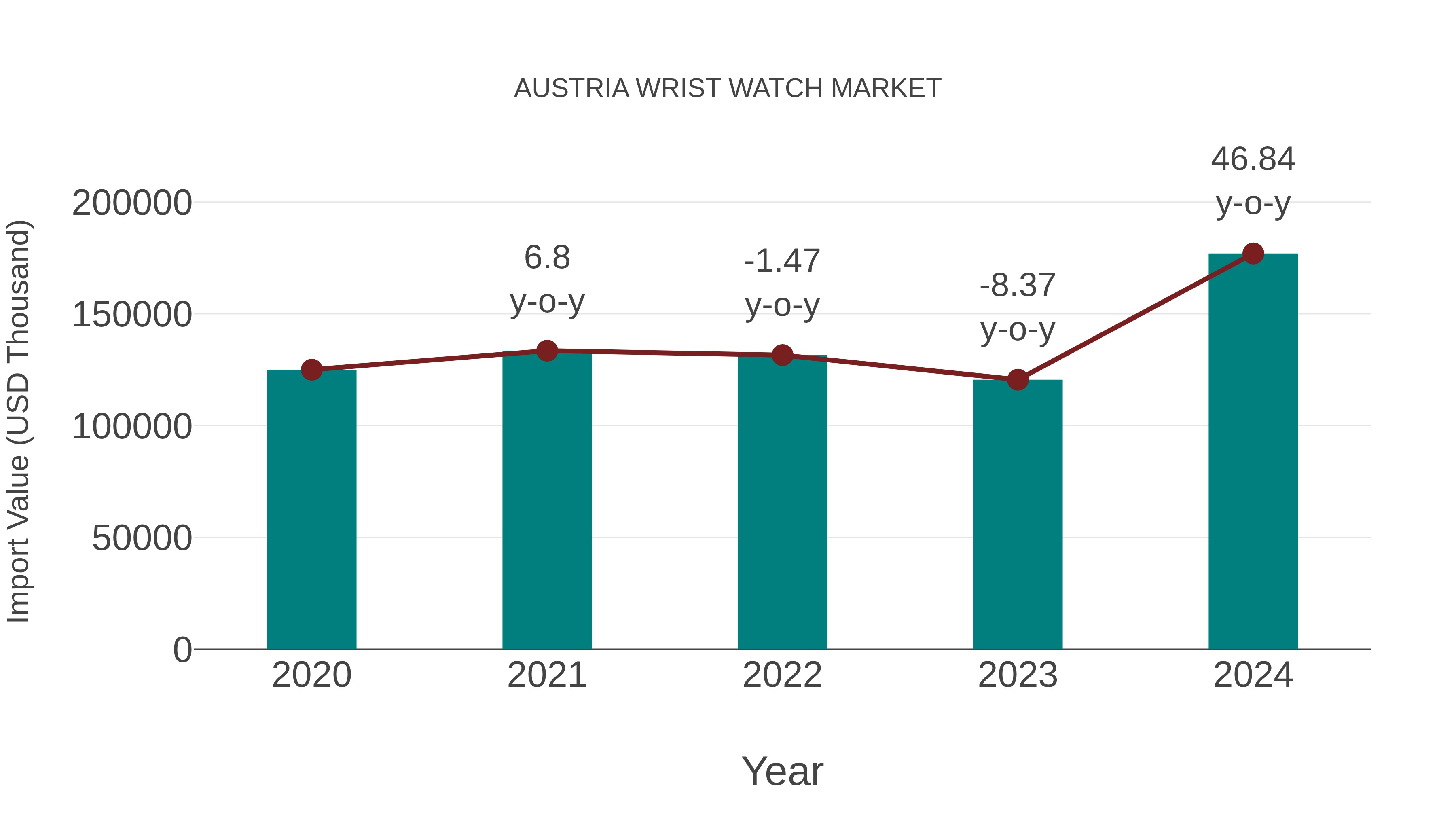  Austria Wrist Watch Market: Import Trend Analysis