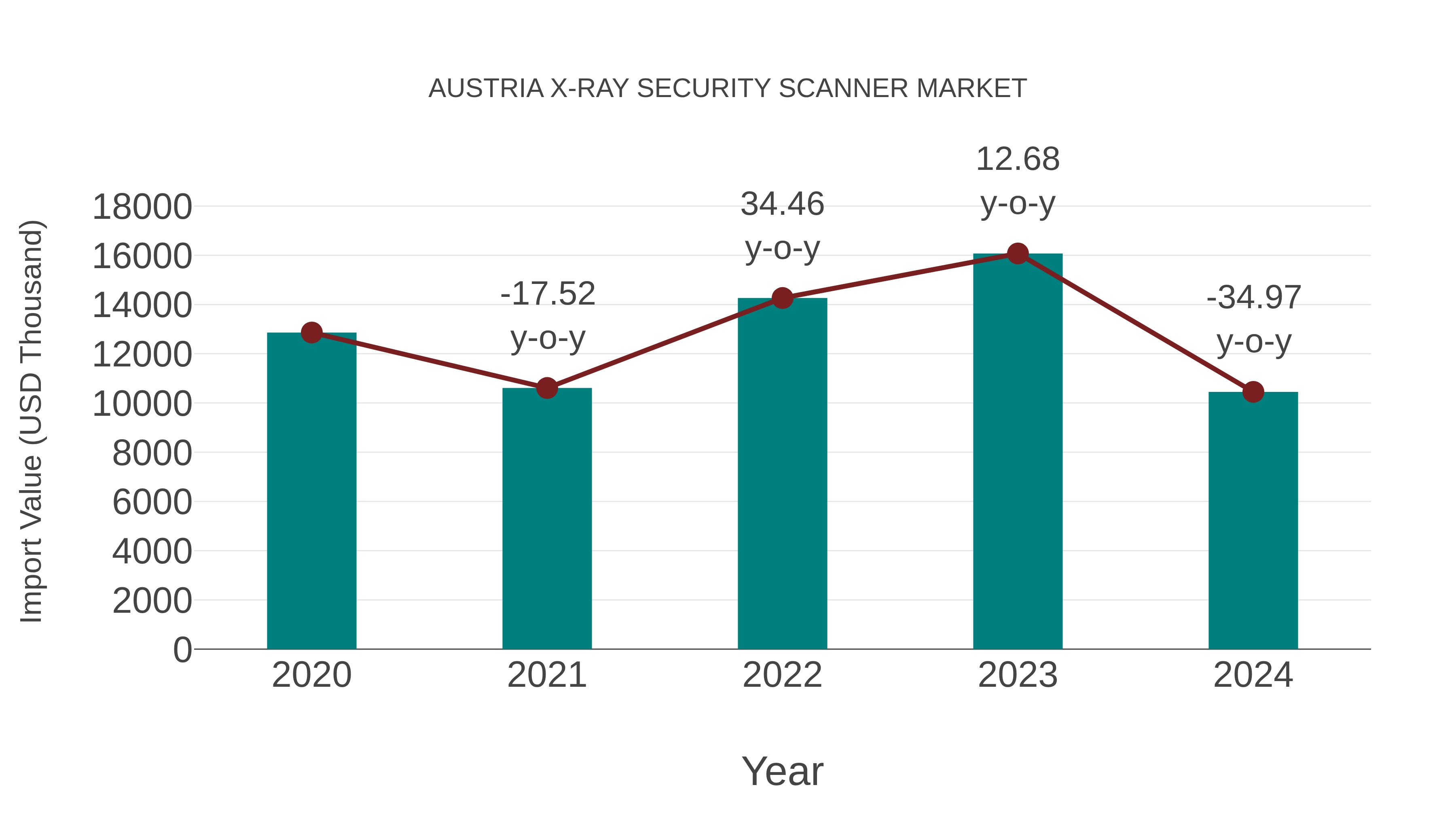  Austria X-ray Security Scanner Market: Import Trend Analysis