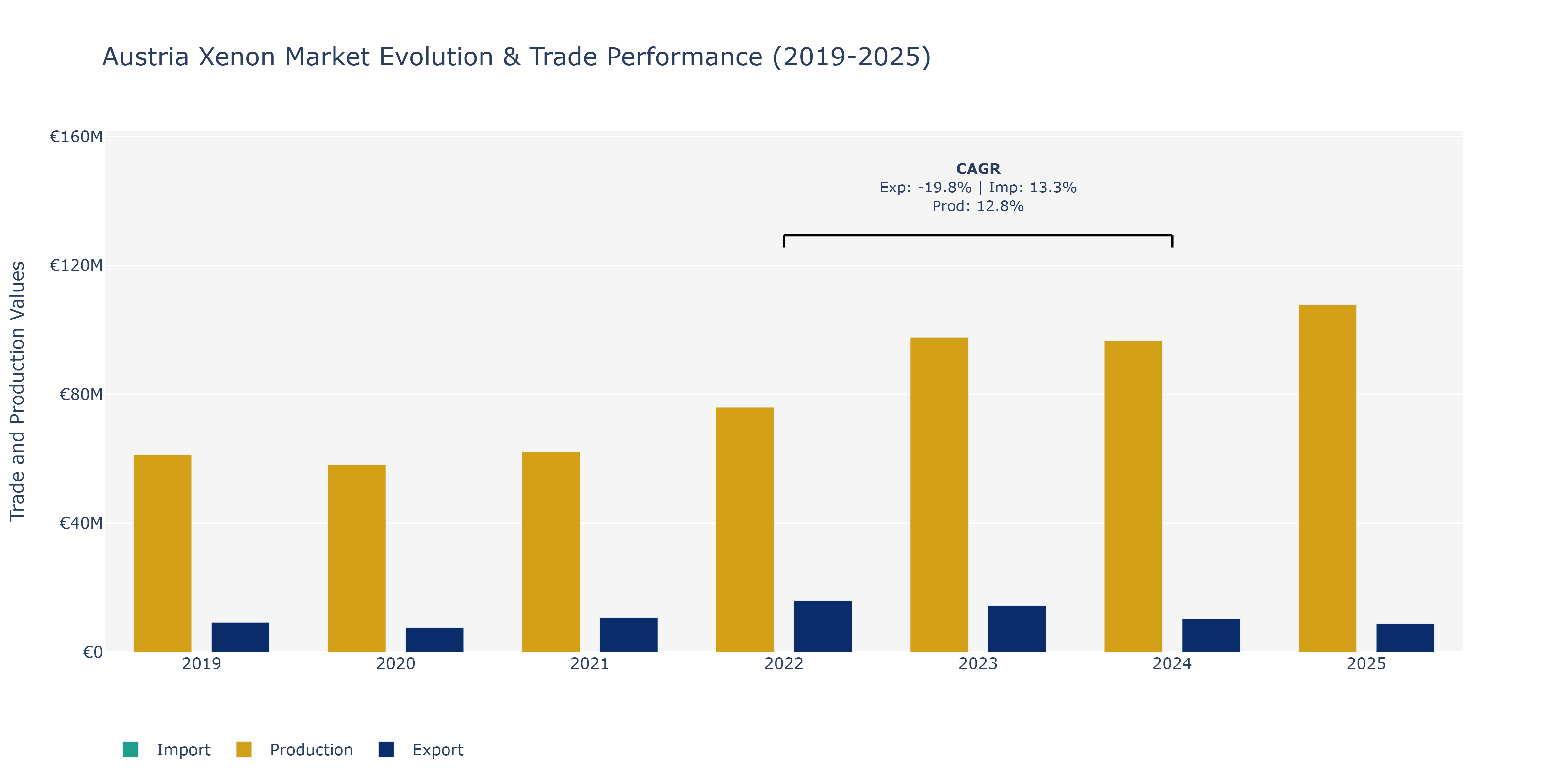 Austria Xenon Market: Production & Trade Performance (2019-2025)