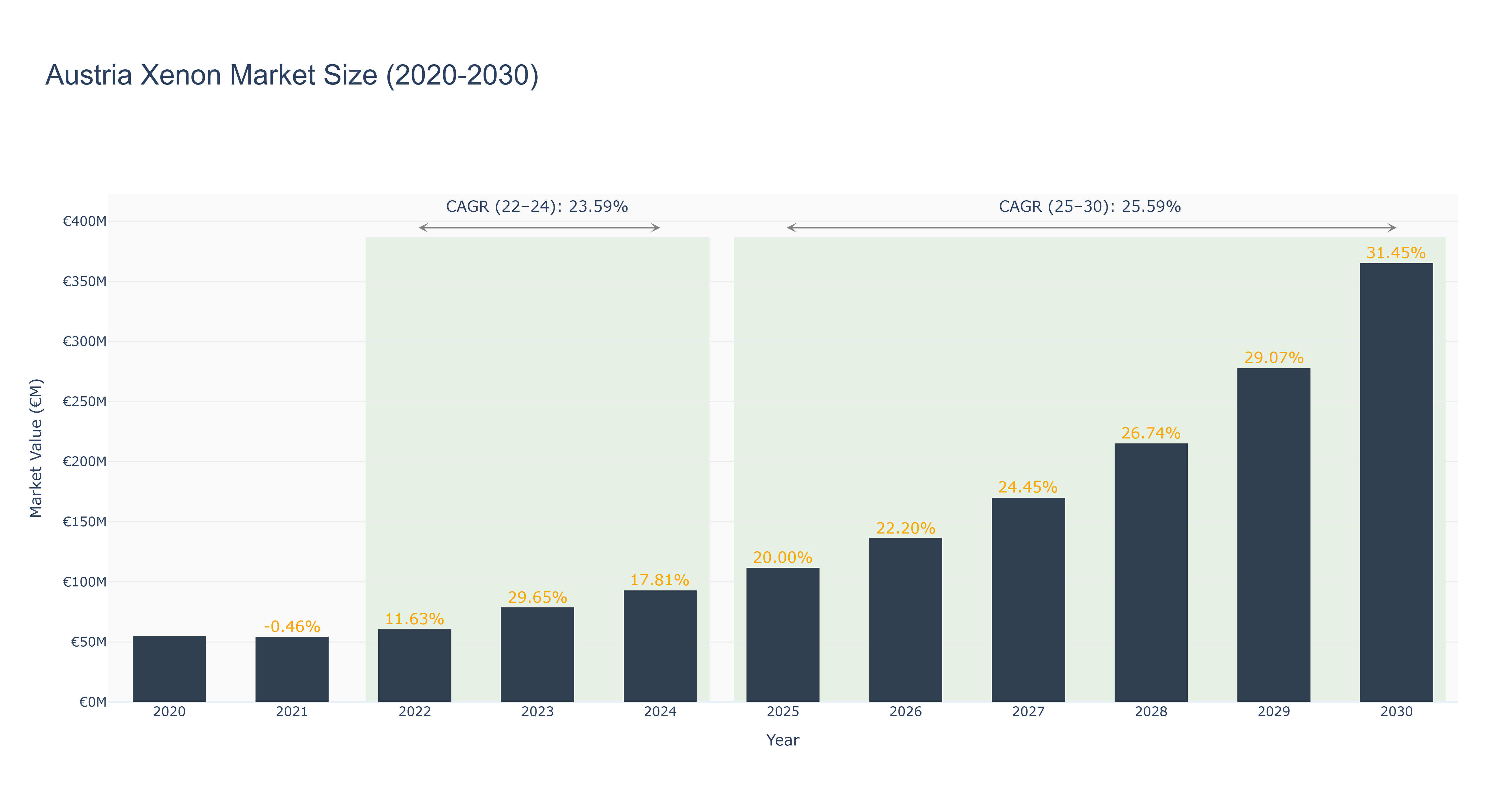 Austria Xenon Market Size (2020-2030)