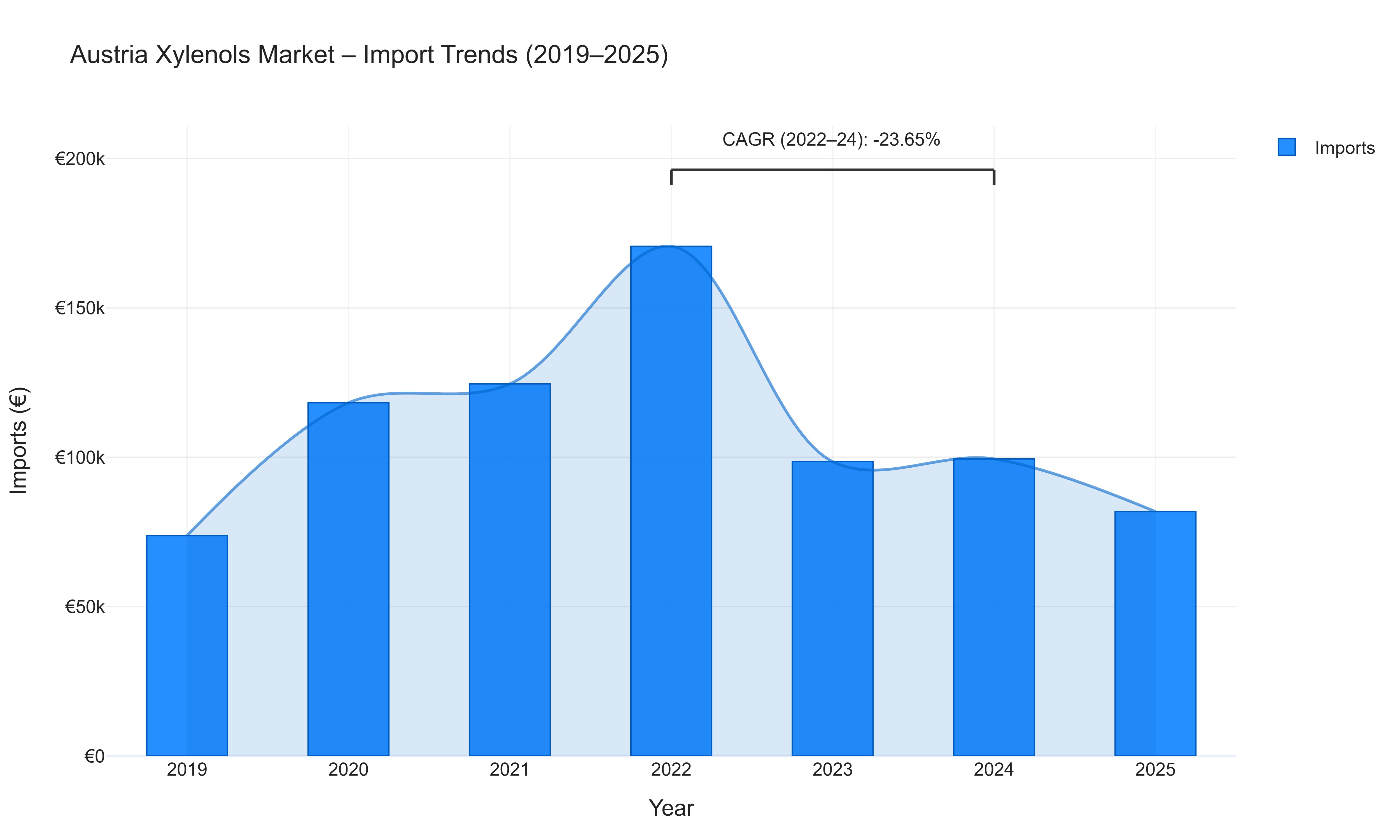 Austria Xylenols Market - Import Trends (2019-2025)