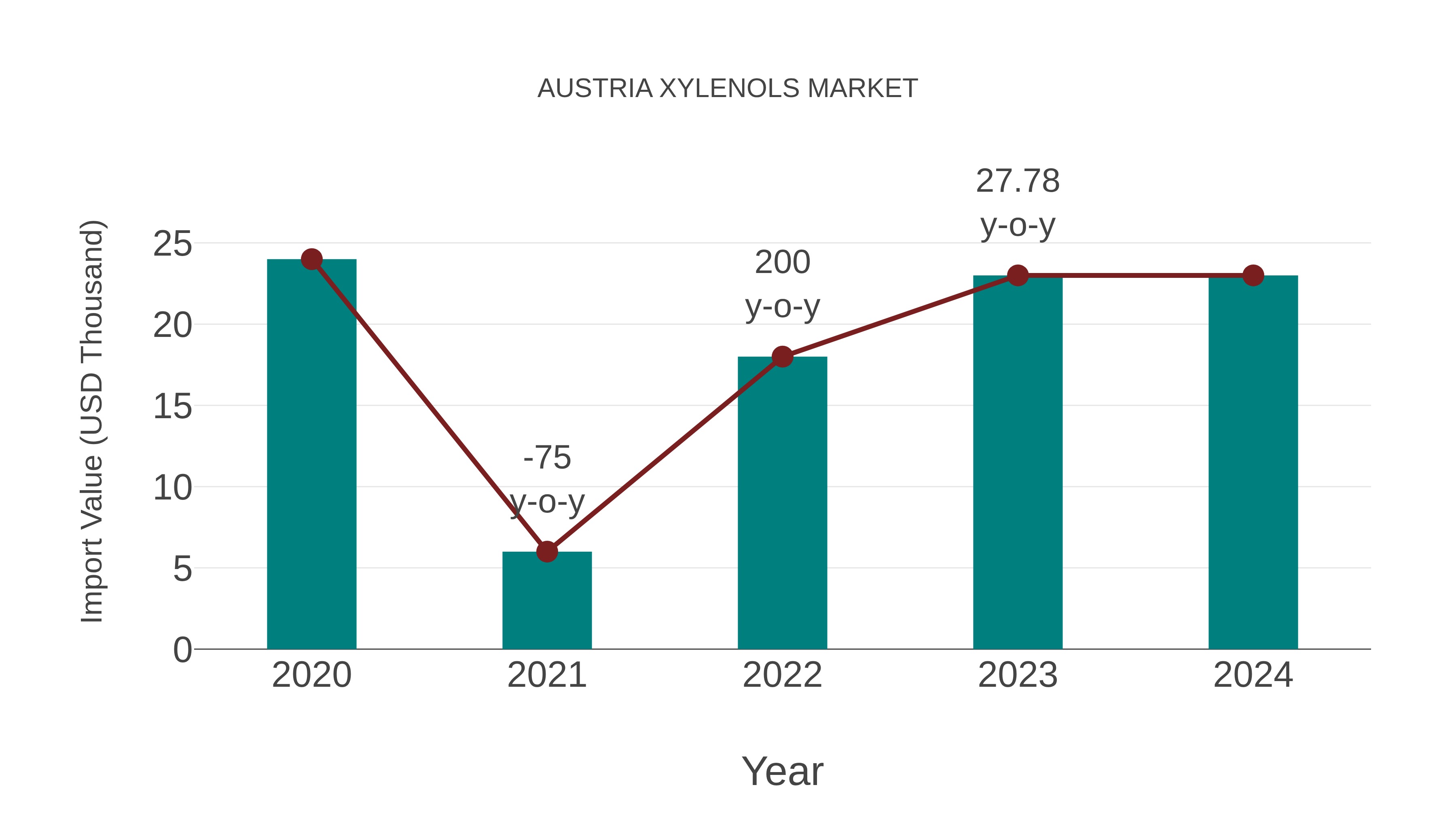 Austria Xylenols Market: Import Trend Analysis