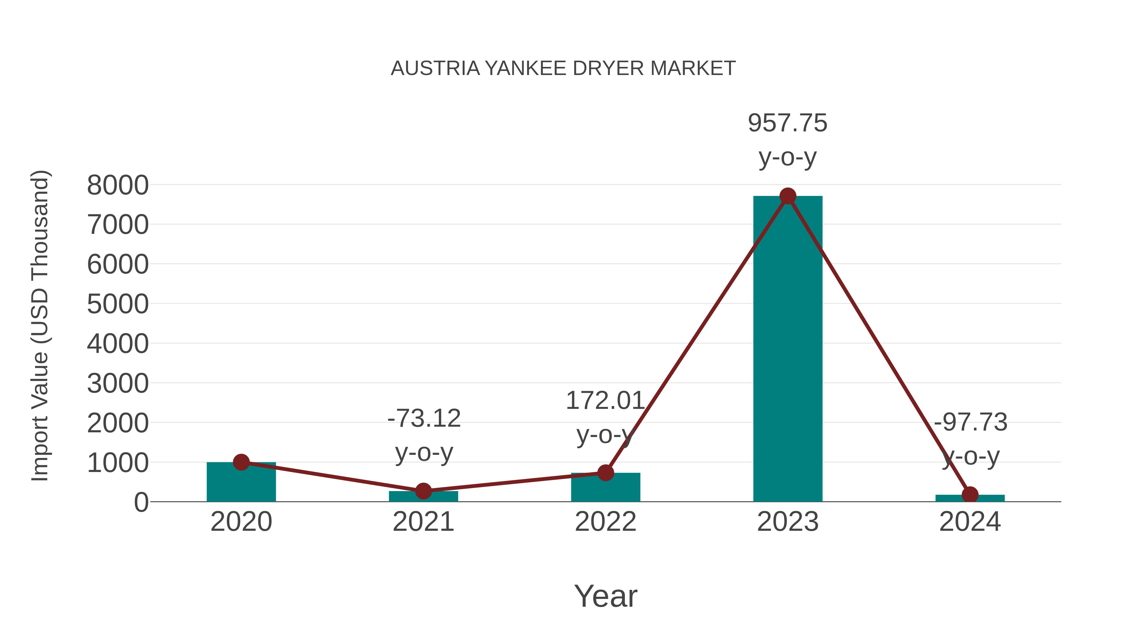 Austria Yankee Dryer Market: Import Trend Analysis