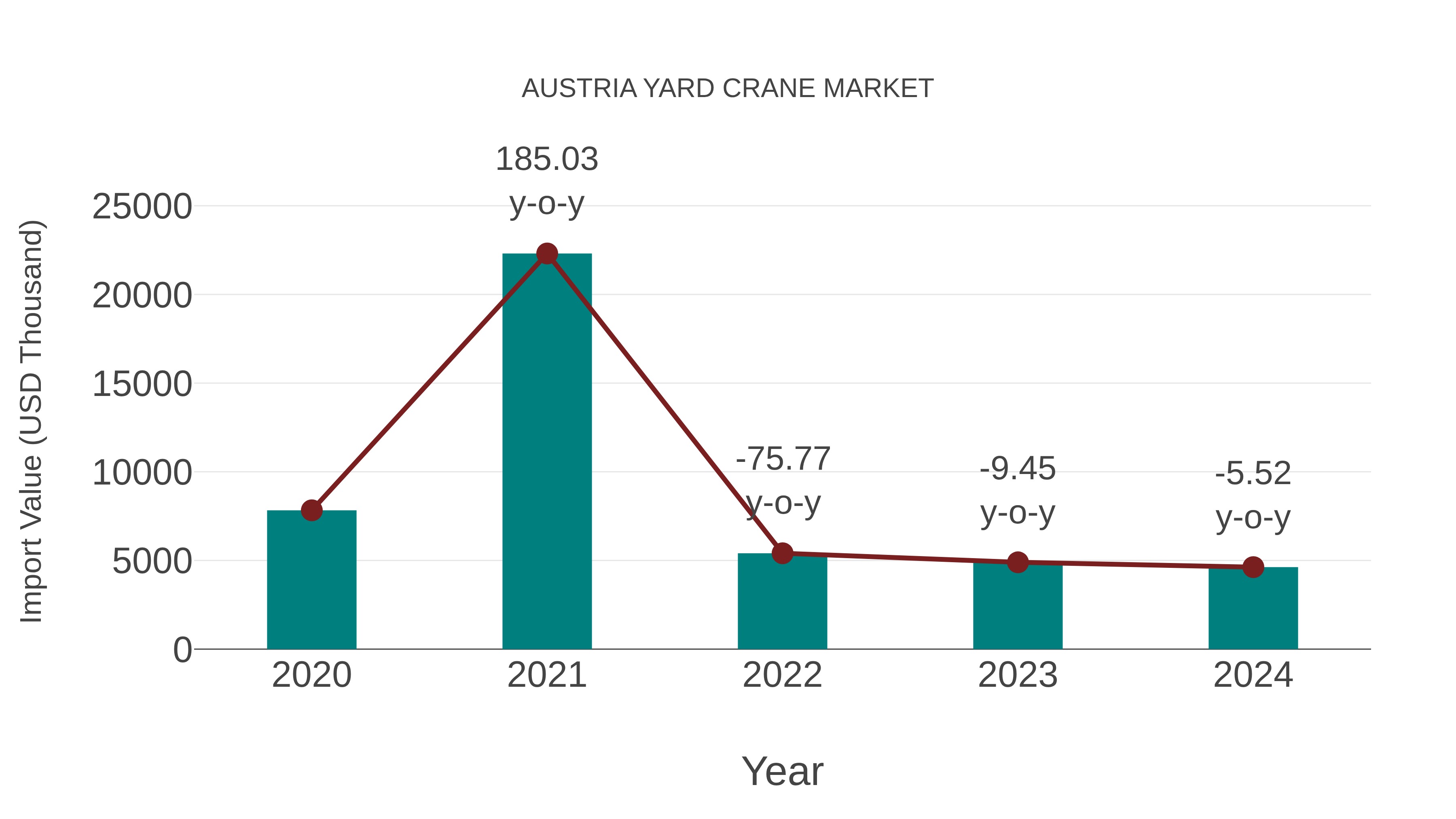  Austria Yard Crane Market: Import Trend Analysis