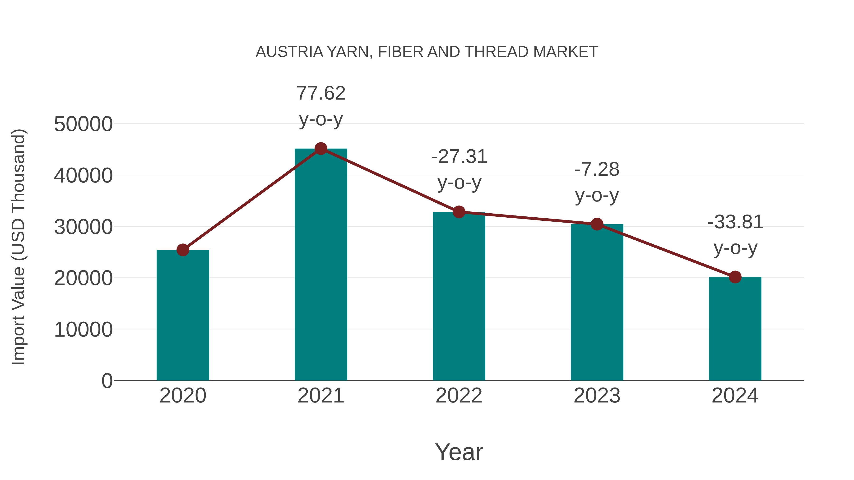  Austria Yarn, Fiber and Thread Market: Import Trend Analysis