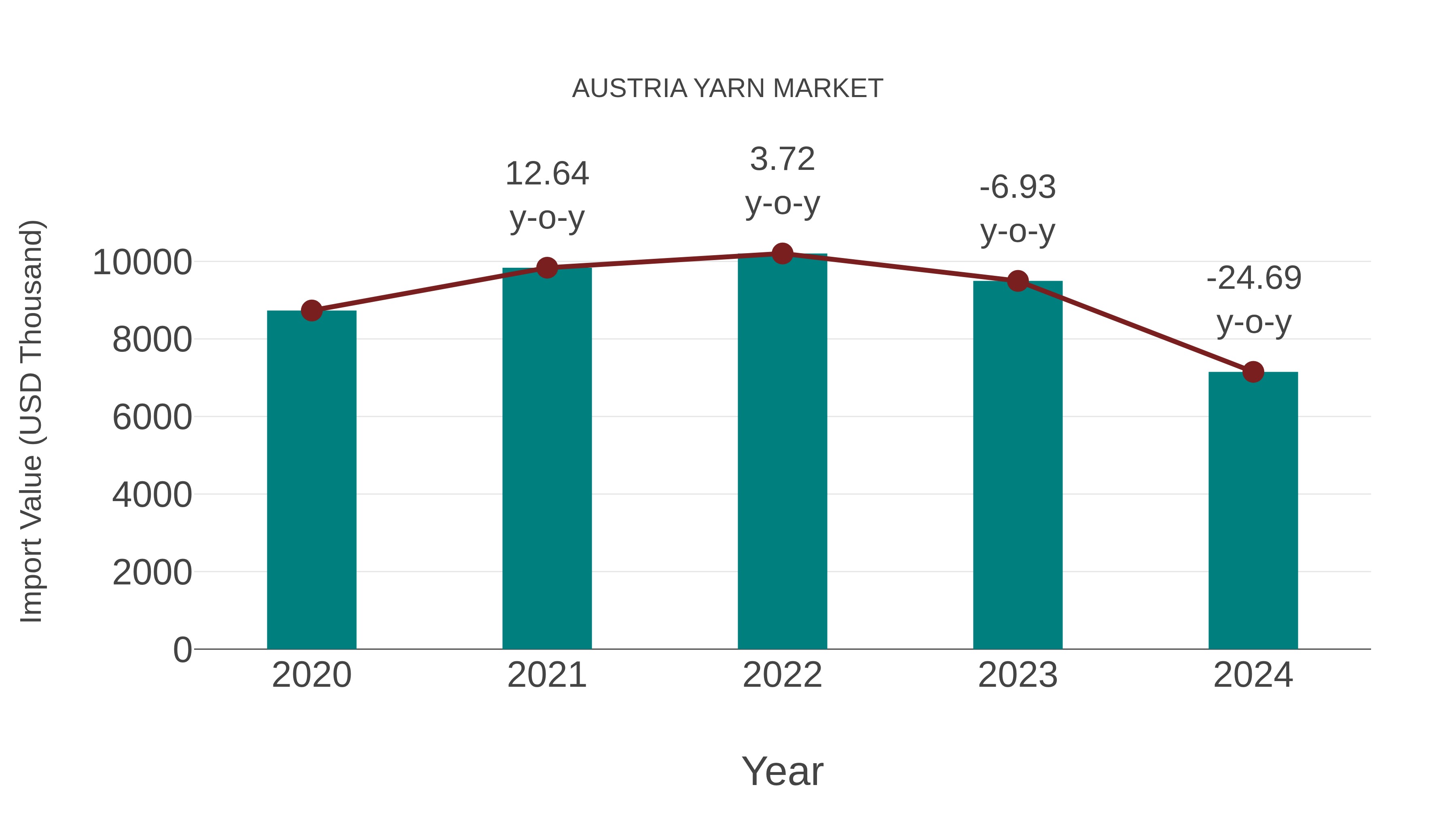  Austria Yarn Market: Import Trend Analysis