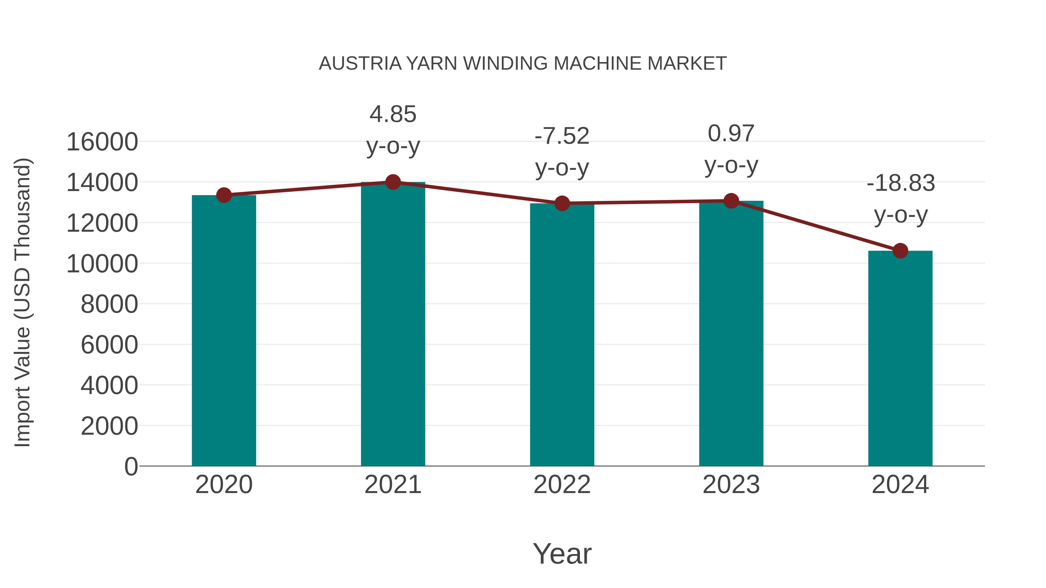  Austria Yarn Winding Machine Market: Import Trend Analysis