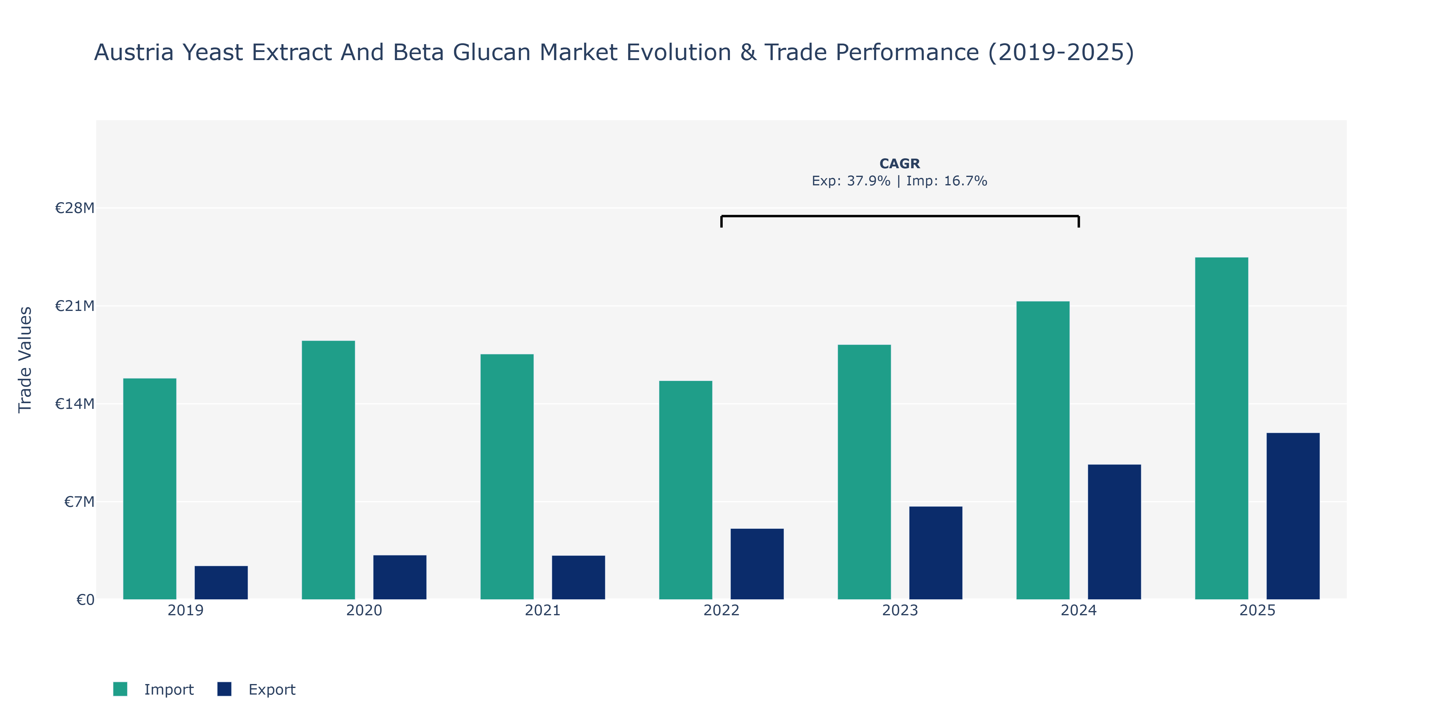 Austria Yeast Extract And Beta Glucan Market: Production & Trade Performance (2019-2025)