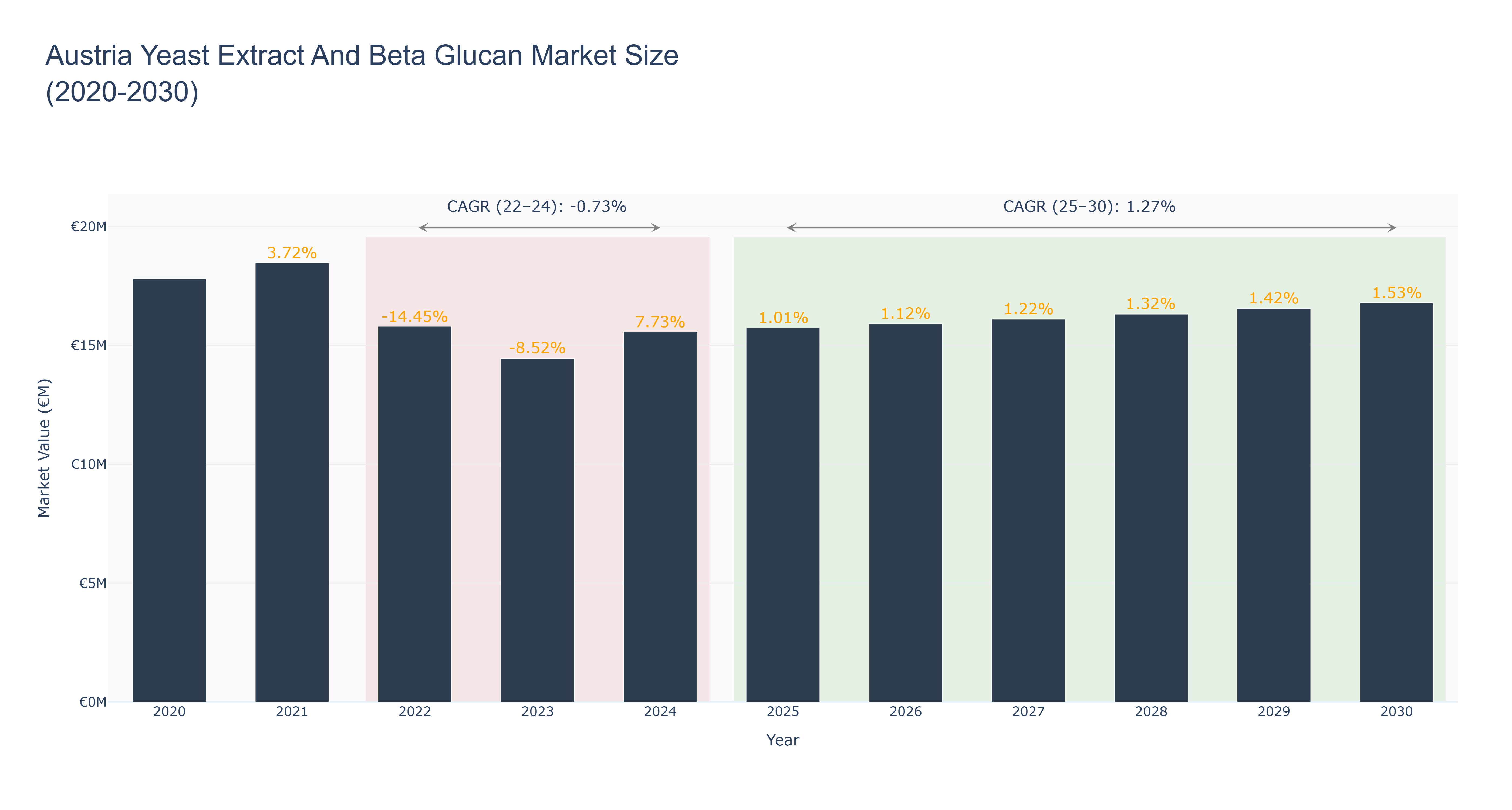 Austria Yeast Extract And Beta Glucan Market Size (2020-2030)