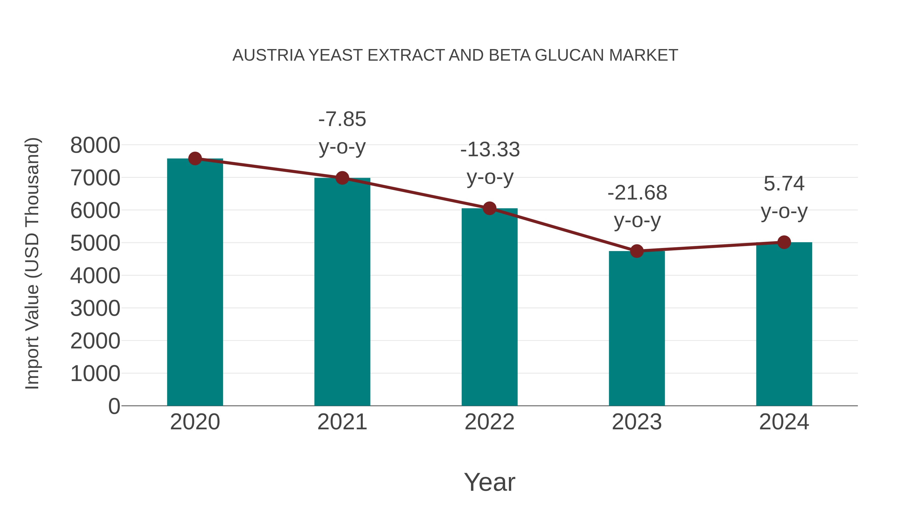  Austria Yeast Extract and Beta Glucan Market: Import Trend Analysis
