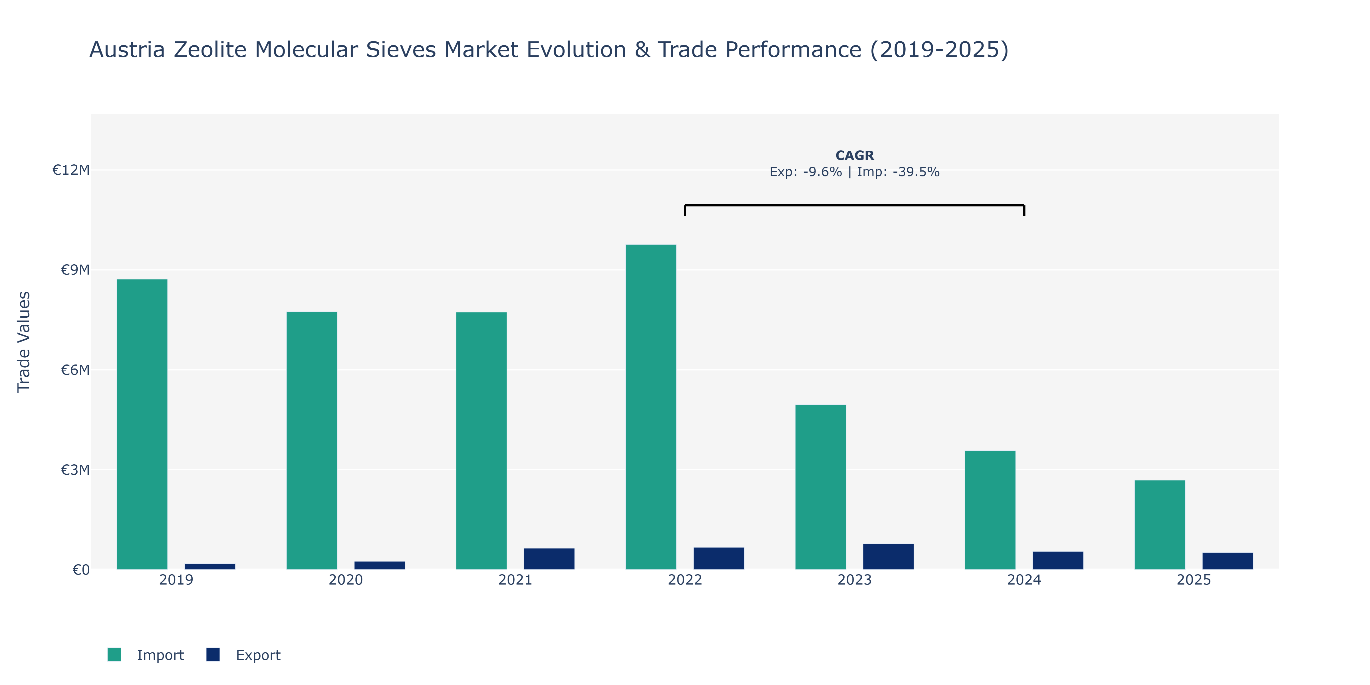 Austria Zeolite Molecular Sieves Market: Production & Trade Performance (2019-2025)