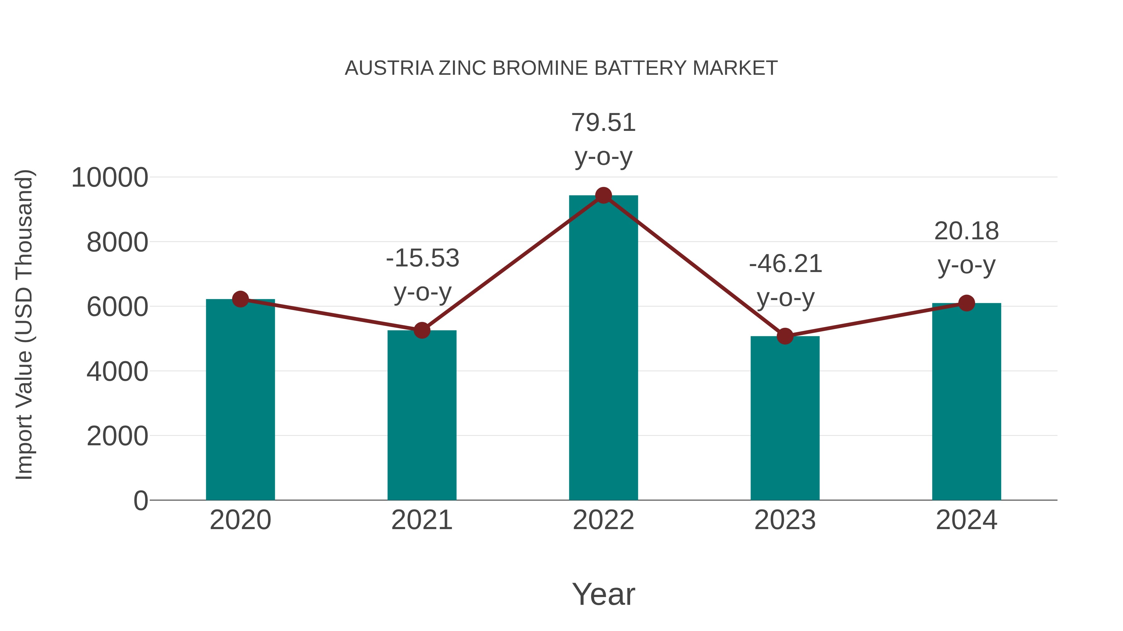  Austria Zinc Bromine Battery Market: Import Trend Analysis