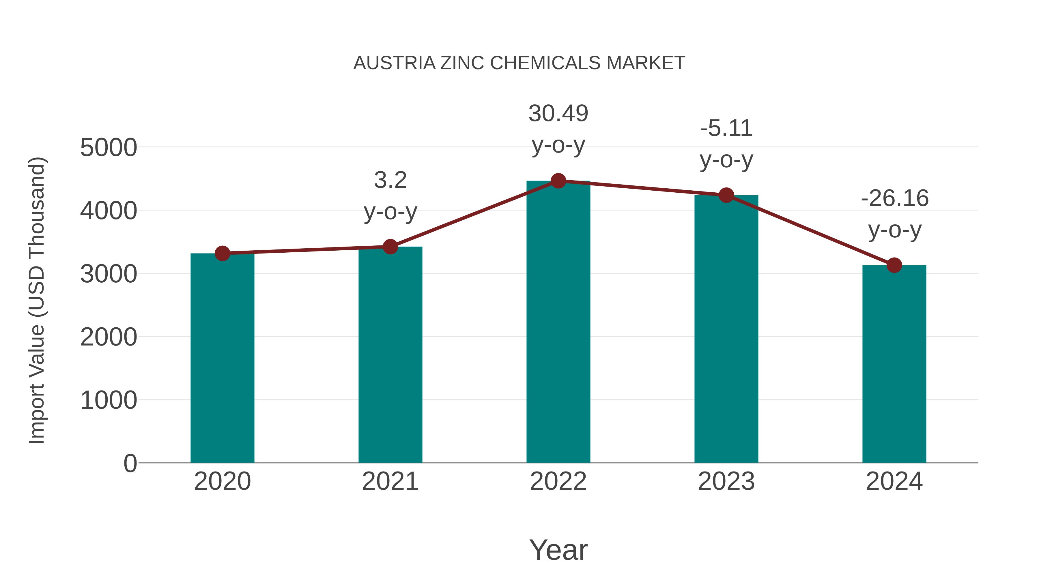 Austria Zinc Chemicals Market: Import Trend Analysis
