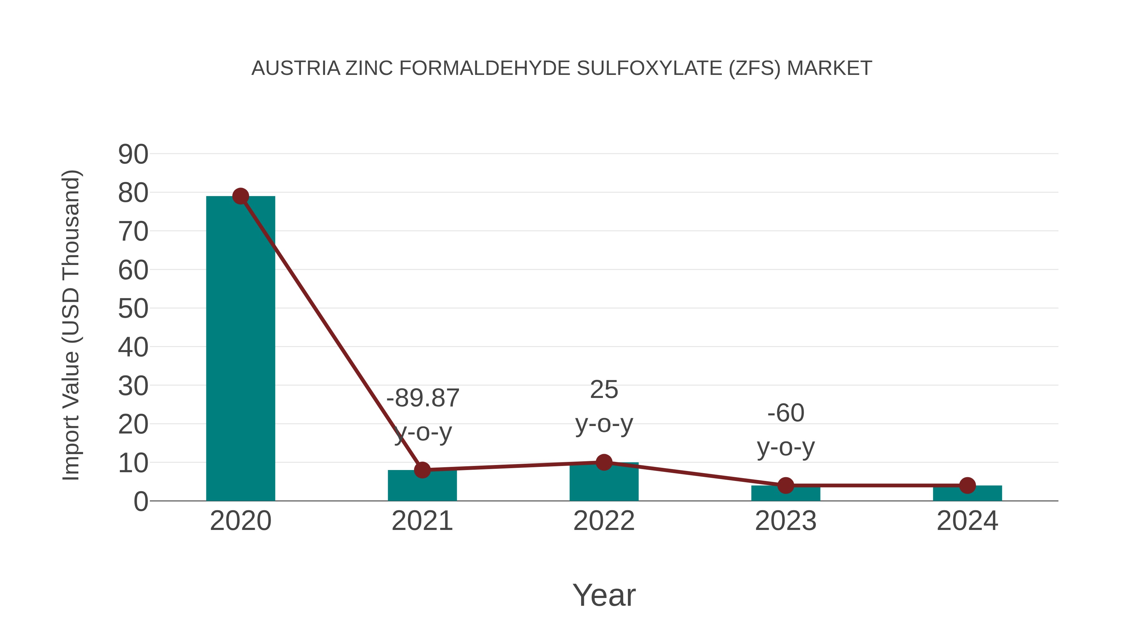 Austria Zinc Formaldehyde Sulfoxylate (Zfs) Market: Import Trend Analysis