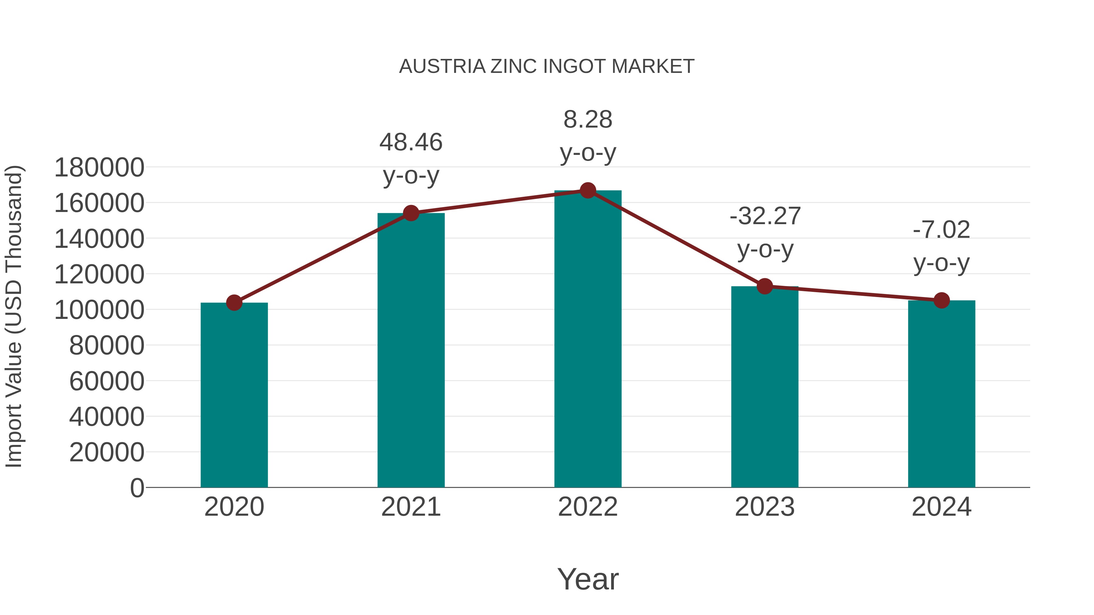  Austria Zinc Ingot Market: Import Trend Analysis
