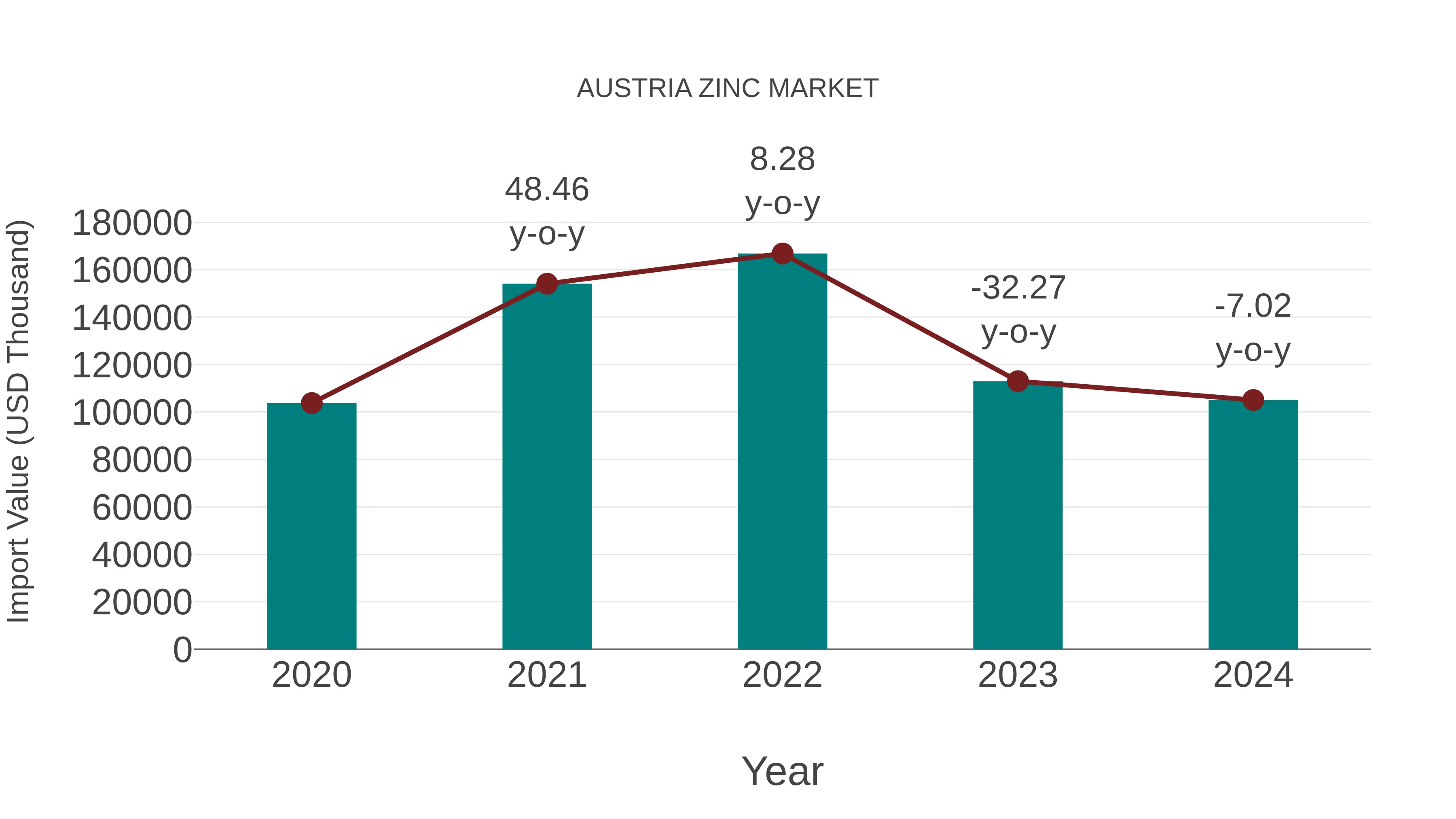  Austria Zinc Market: Import Trend Analysis