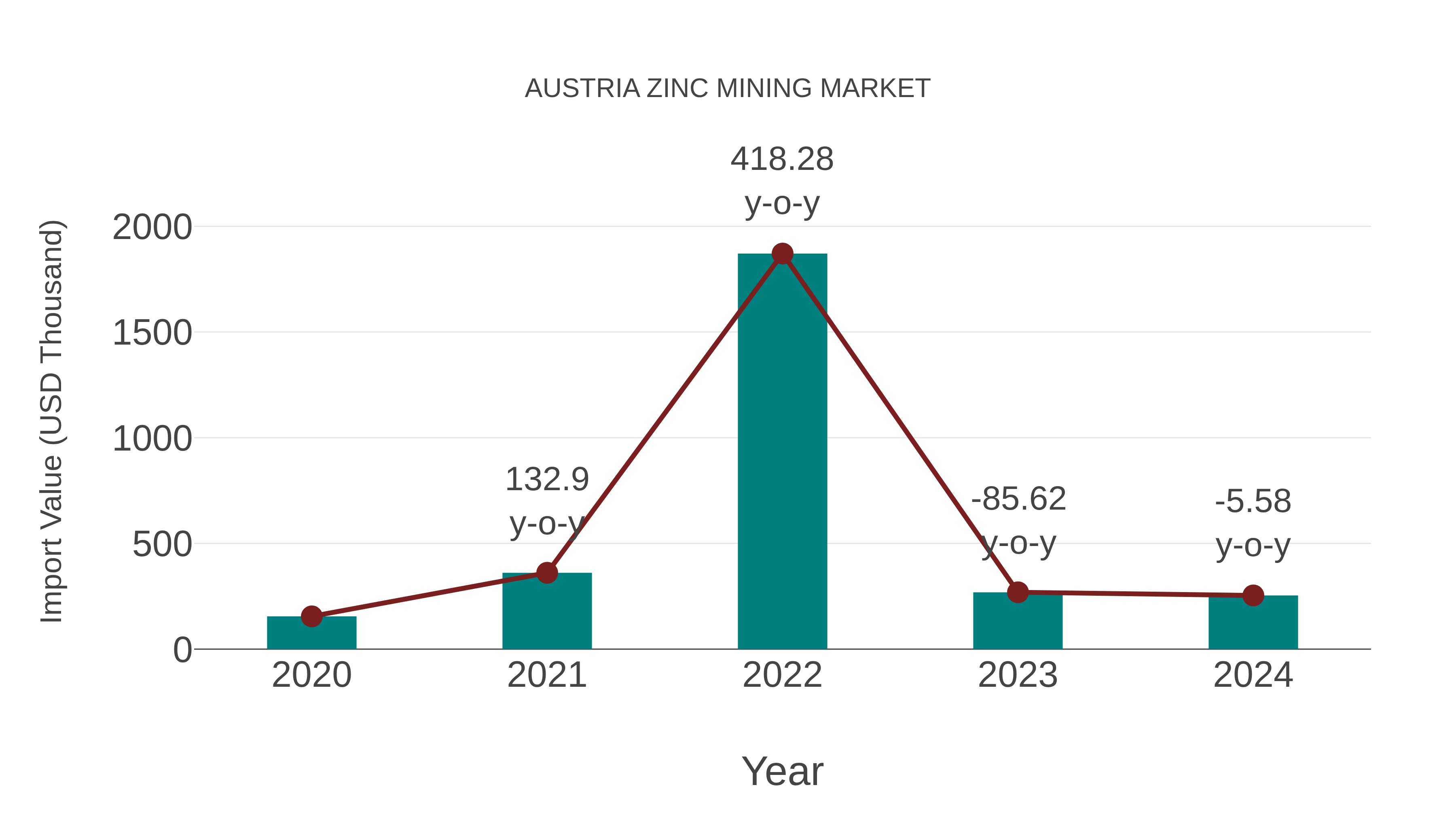  Austria Zinc Mining Market: Import Trend Analysis