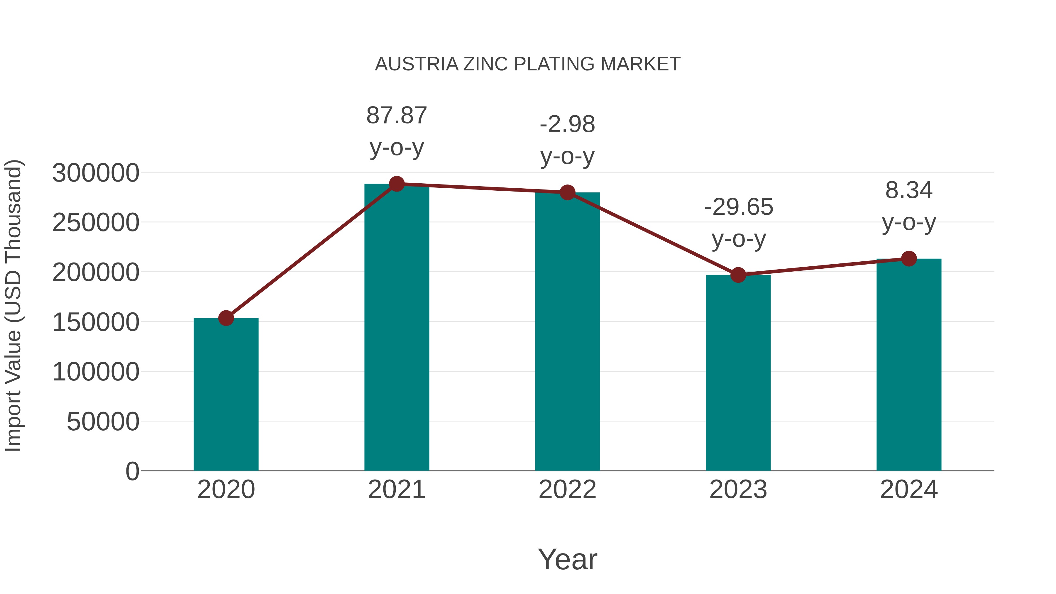 Austria Zinc Plating Market: Import Trend Analysis