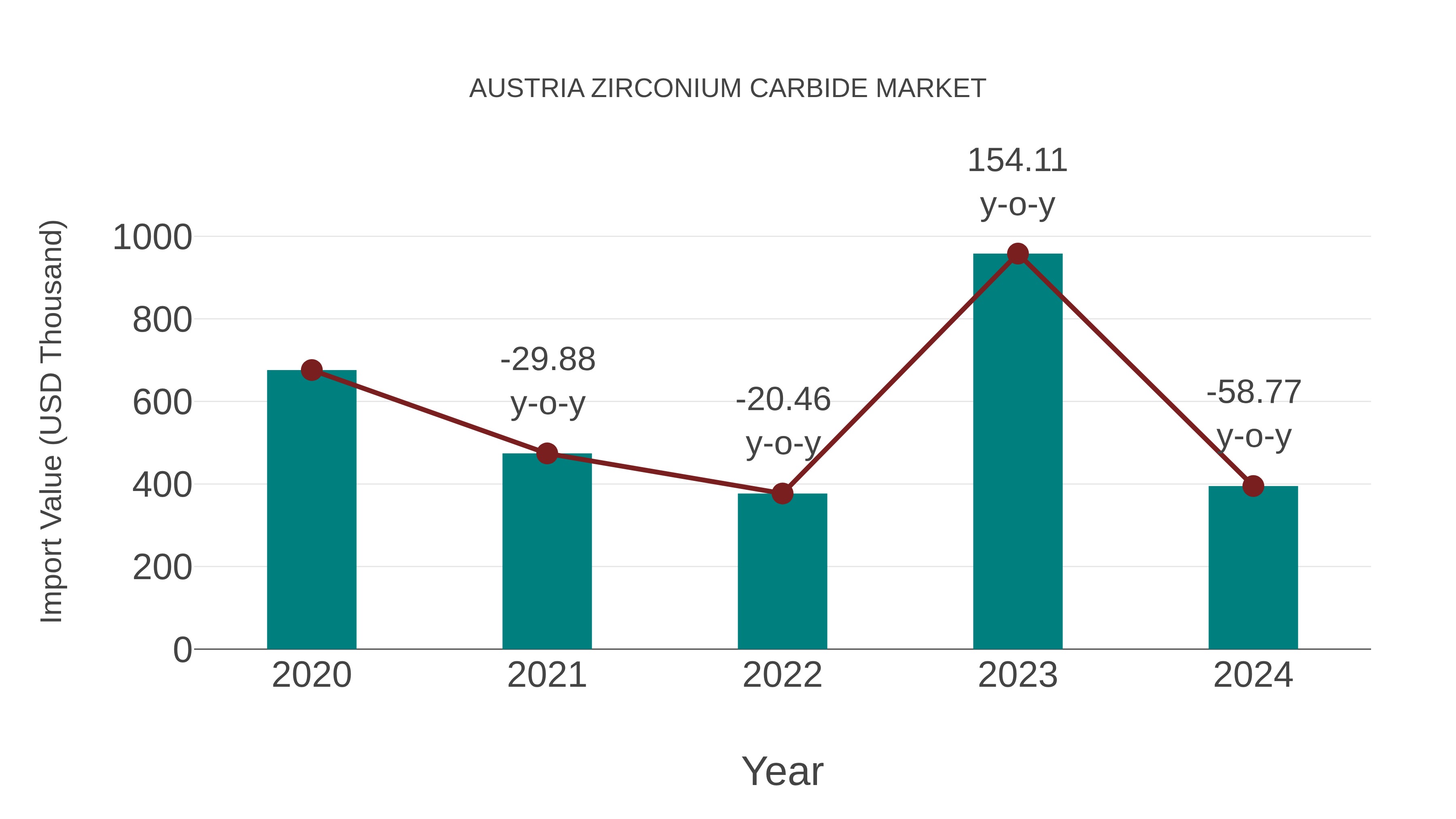  Austria Zirconium Carbide Market: Import Trend Analysis